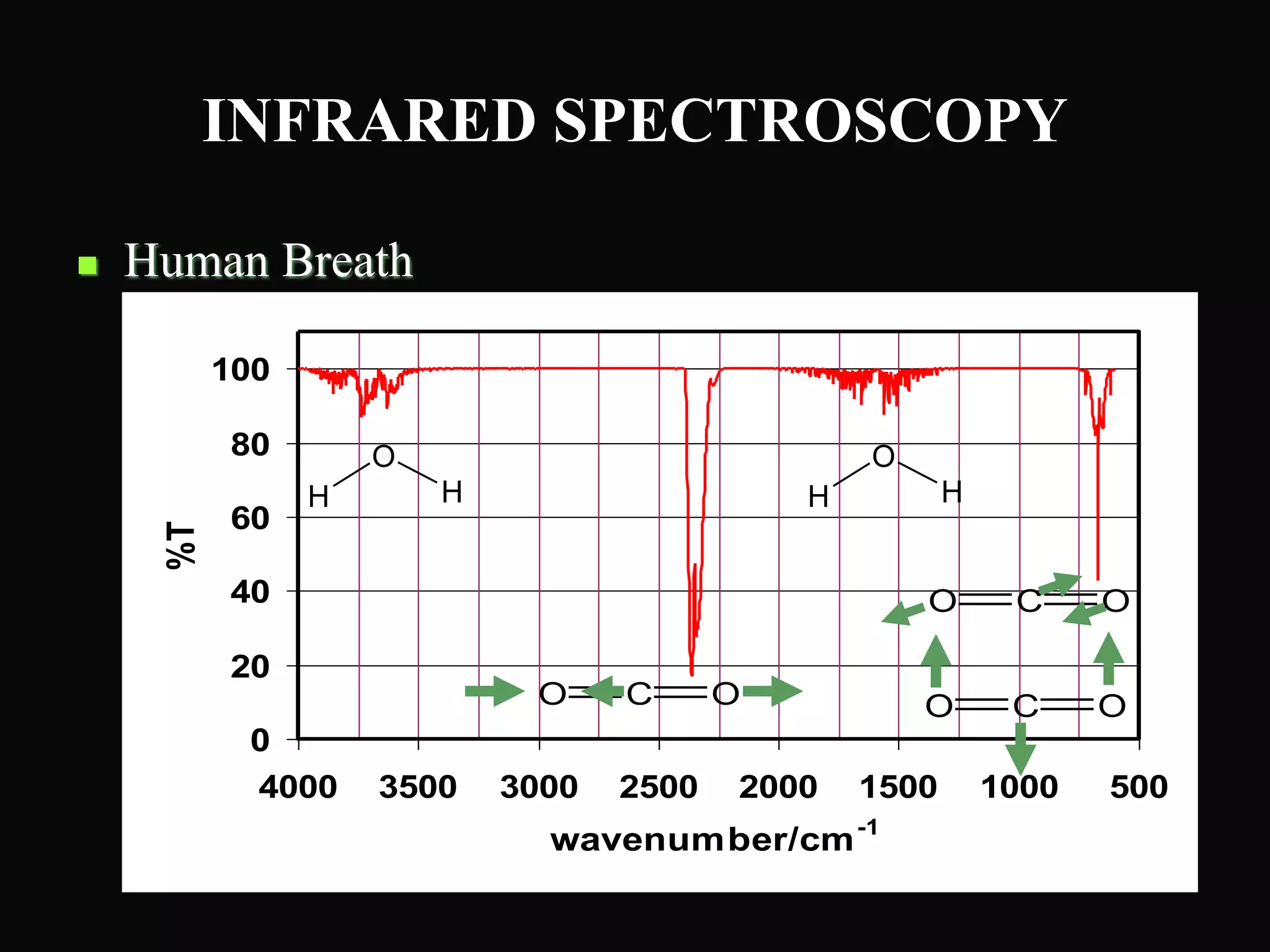 INFRARED SPECTROSCOPY
 Human Breath
0
20
40
60
80
100
5001000150020002500300035004000
wavenumber/cm-1
%T
O
H H
O
H H
O C O
O C O
O C O
 