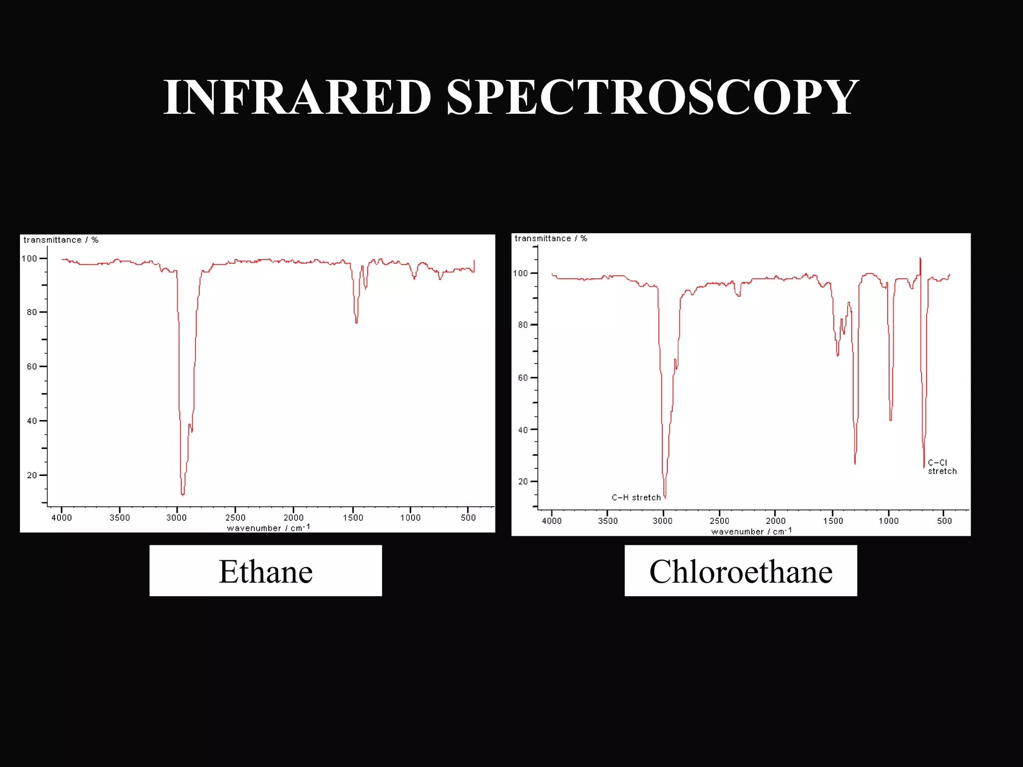 INFRARED SPECTROSCOPY
Ethane Chloroethane
 
