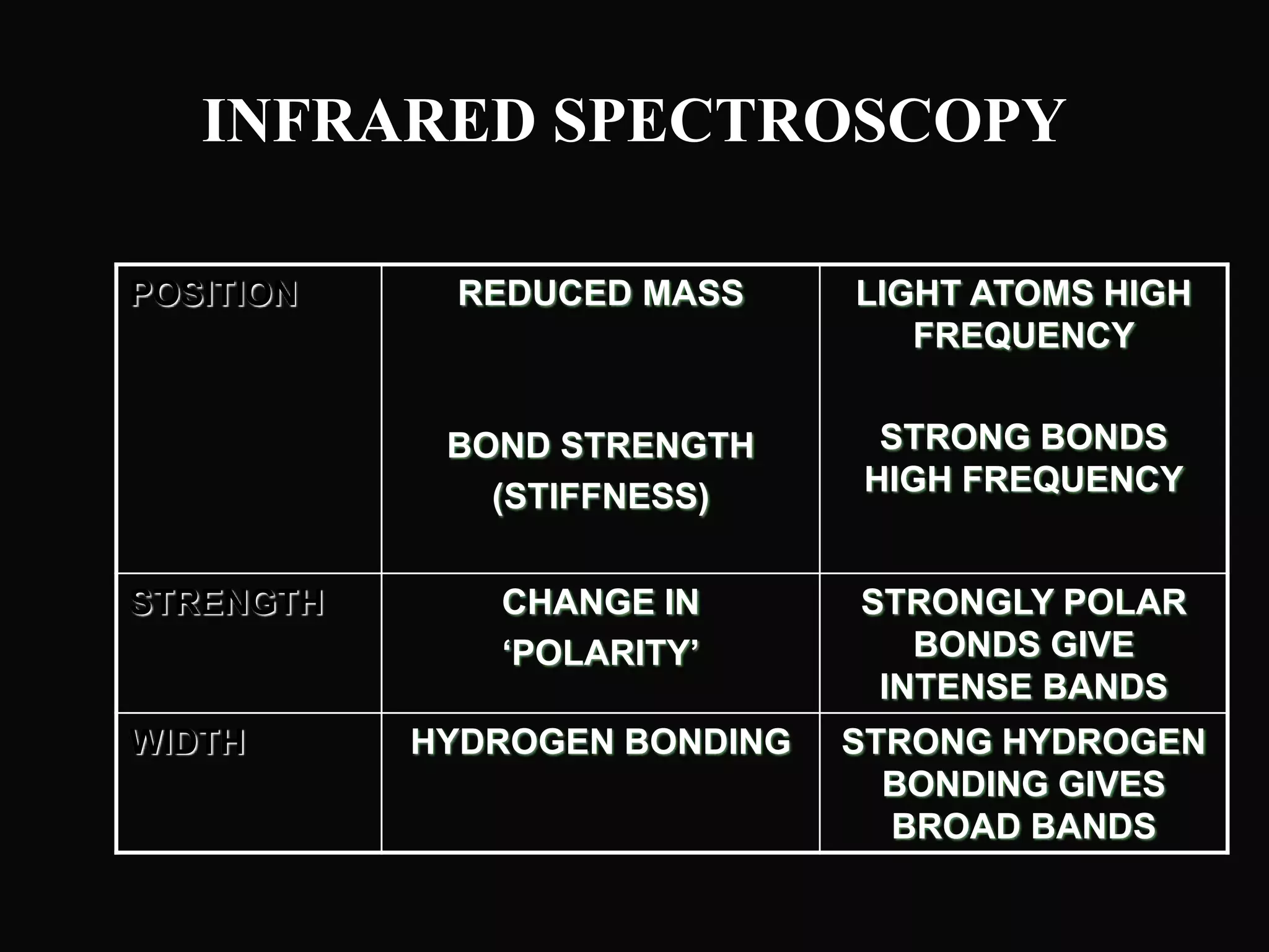 INFRARED SPECTROSCOPY
POSITION REDUCED MASS
BOND STRENGTH
(STIFFNESS)
LIGHT ATOMS HIGH
FREQUENCY
STRONG BONDS
HIGH FREQUENCY
STRENGTH CHANGE IN
‘POLARITY’
STRONGLY POLAR
BONDS GIVE
INTENSE BANDS
WIDTH HYDROGEN BONDING STRONG HYDROGEN
BONDING GIVES
BROAD BANDS
 