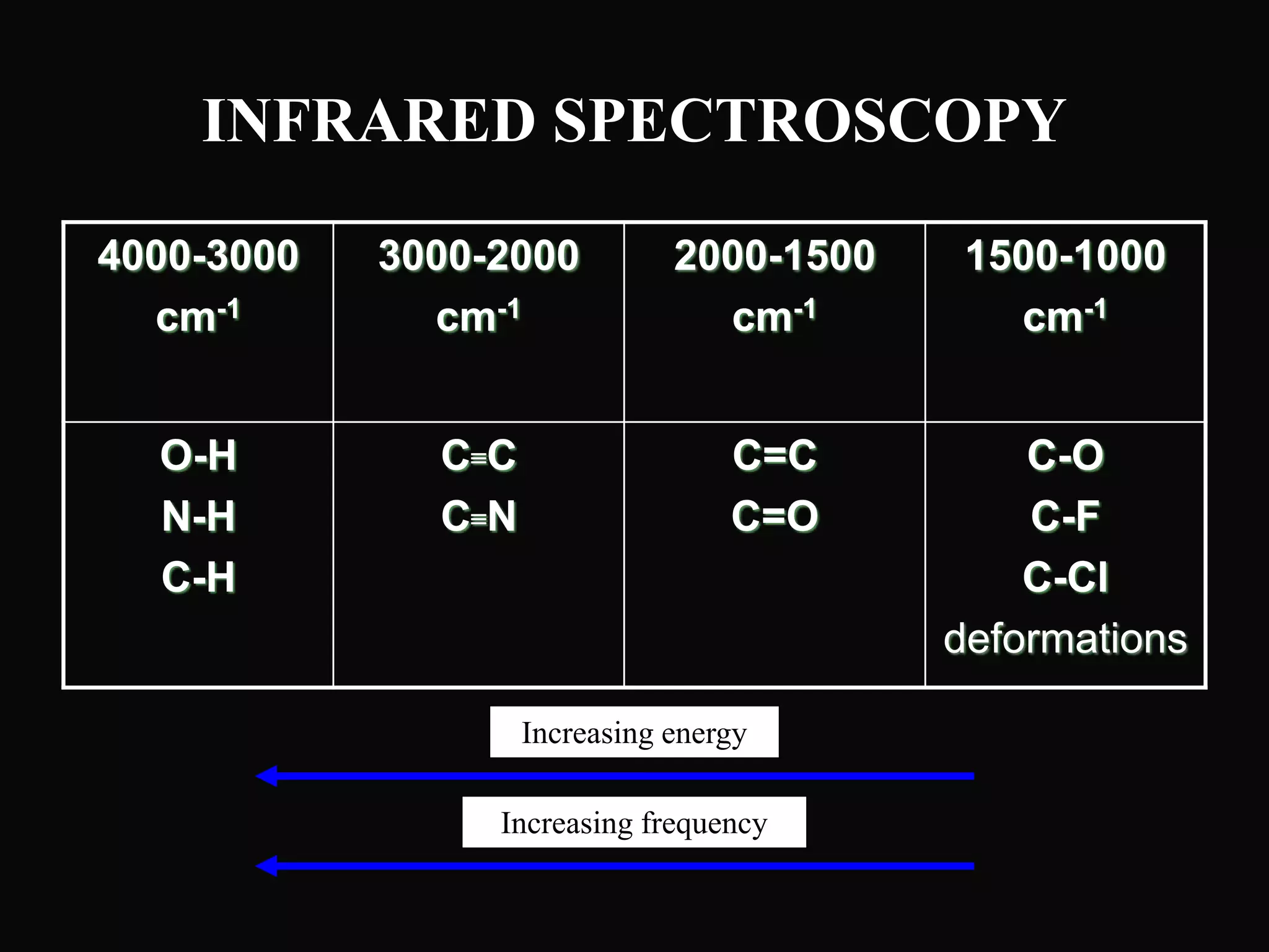 INFRARED SPECTROSCOPY
4000-3000
cm-1
3000-2000
cm-1
2000-1500
cm-1
1500-1000
cm-1
O-H
N-H
C-H
CC
CN
C=C
C=O
C-O
C-F
C-Cl
deformations
Increasing energy
Increasing frequency
 