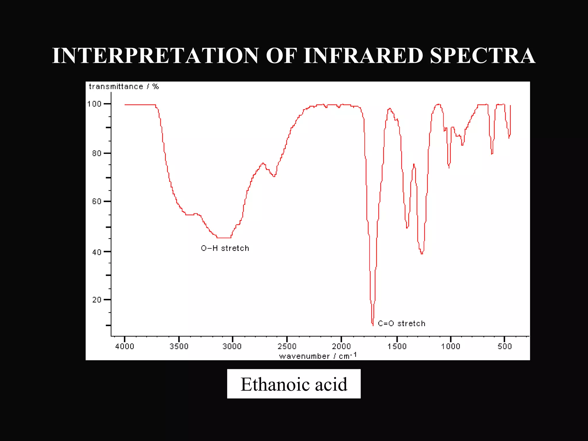 INTERPRETATION OF INFRARED SPECTRA
Ethanoic acid
 