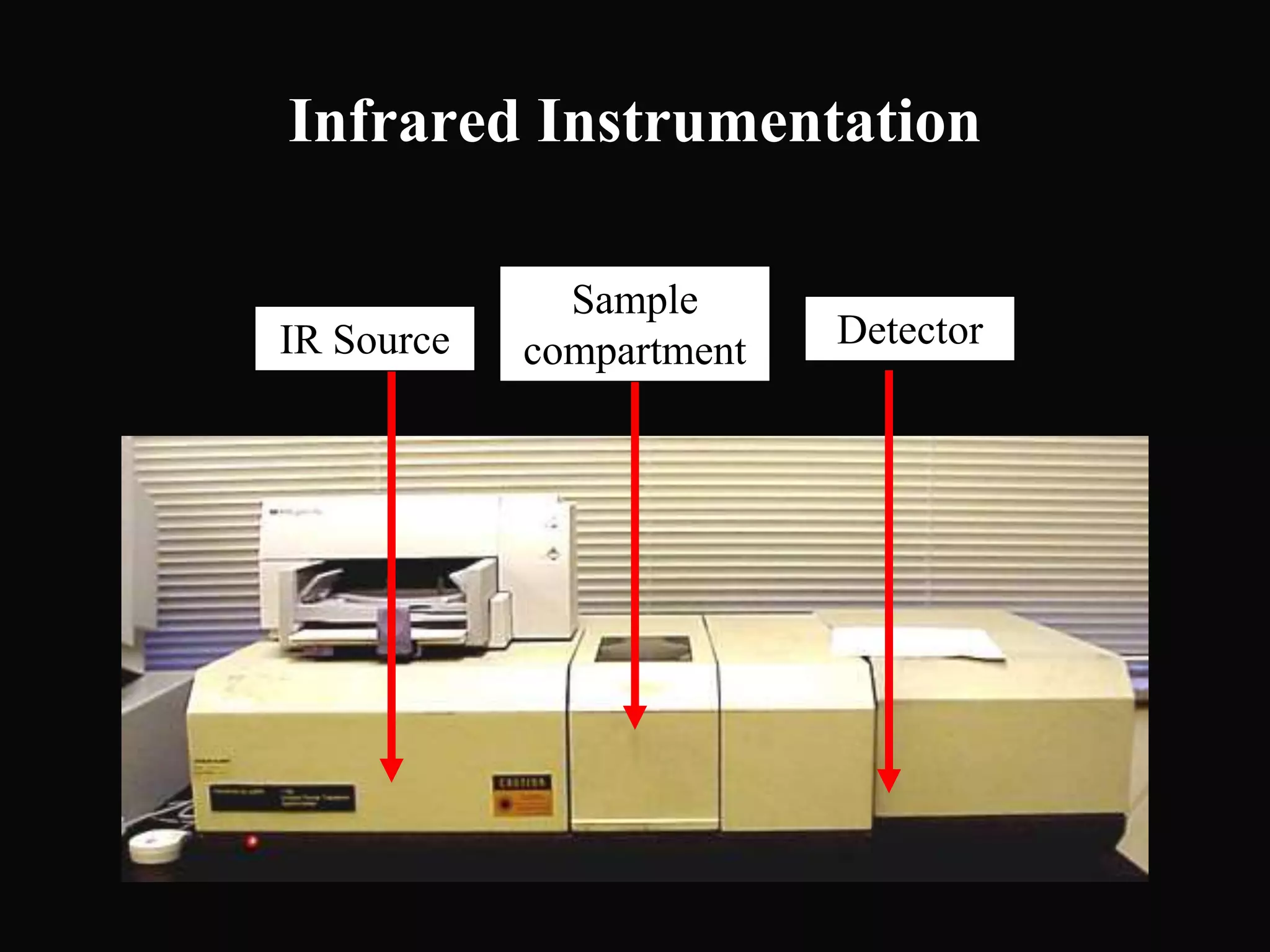 Infrared Instrumentation
Sample
compartmentIR Source Detector
 