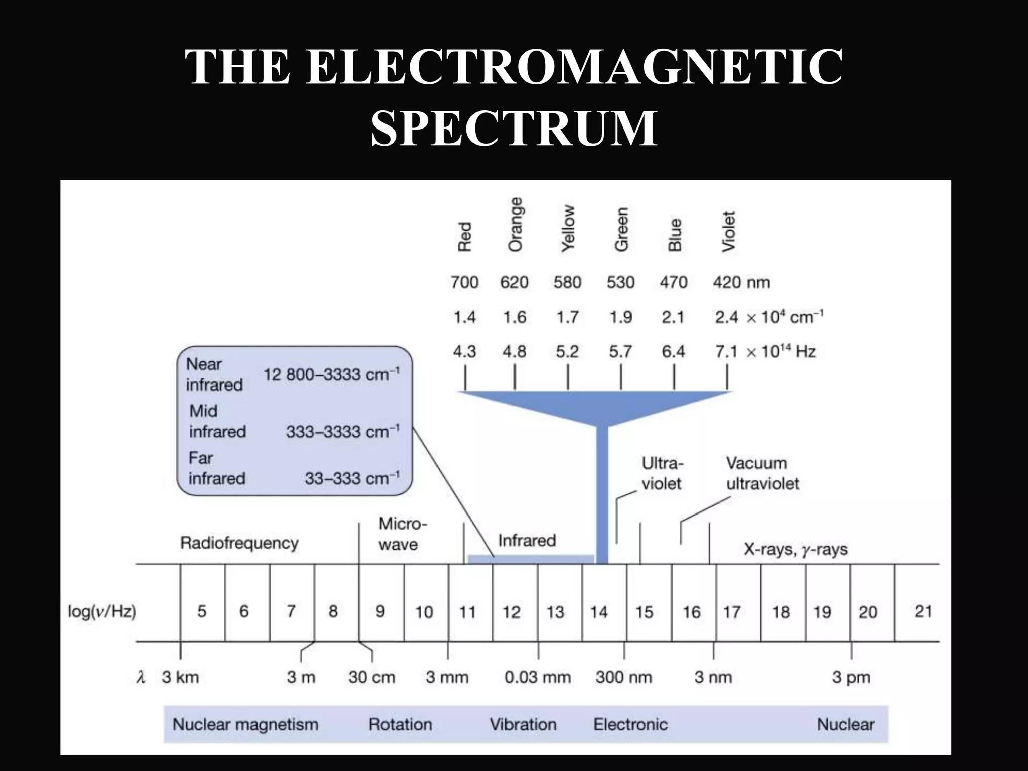 THE ELECTROMAGNETIC
SPECTRUM
 