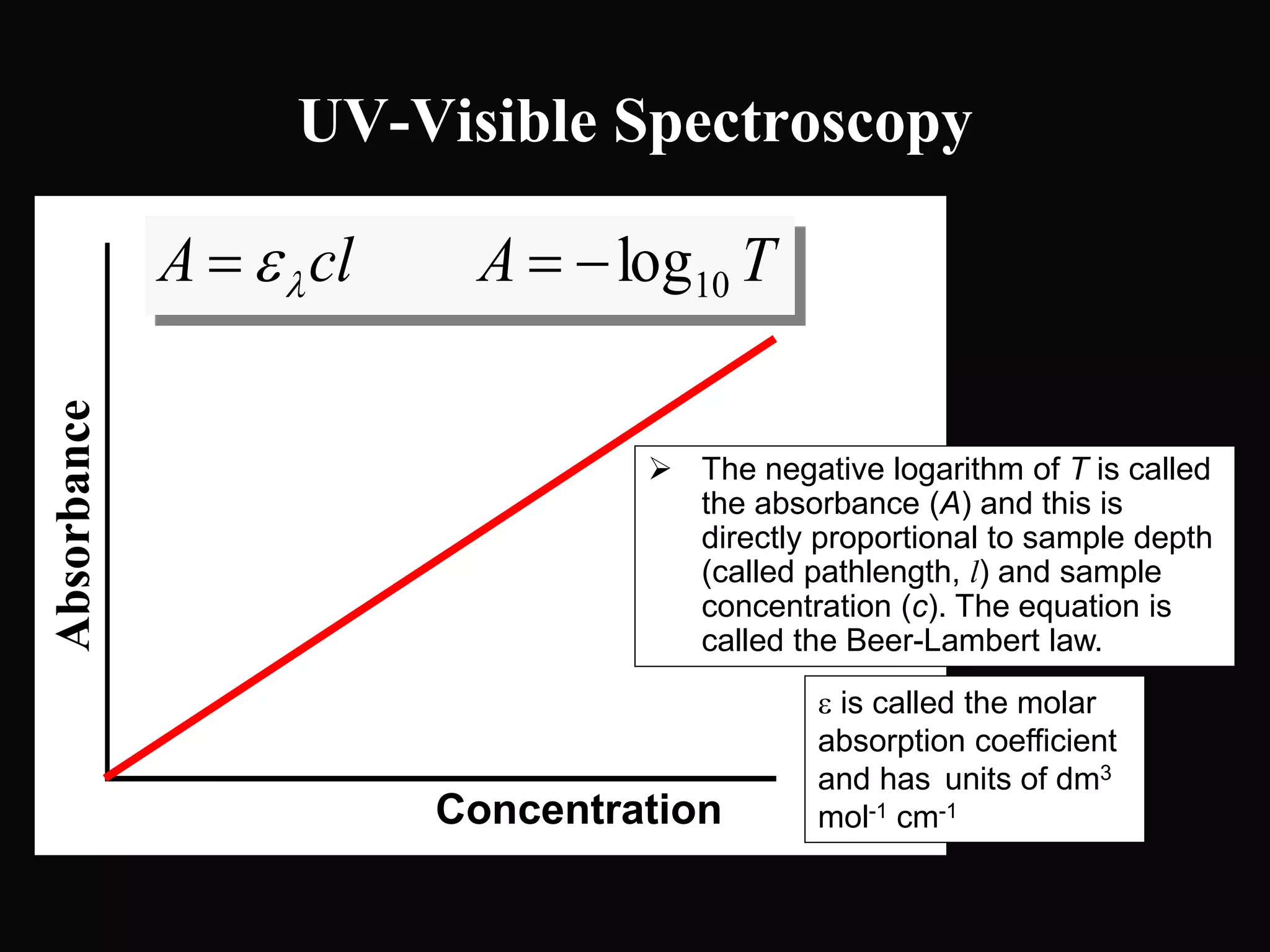 UV-Visible Spectroscopy
Absorbance
Concentration
TAclA 10log 
 The negative logarithm of T is called
the absorbance (A) and this is
directly proportional to sample depth
(called pathlength, l) and sample
concentration (c). The equation is
called the Beer-Lambert law.
 is called the molar
absorption coefficient
and has units of dm3
mol-1 cm-1
 