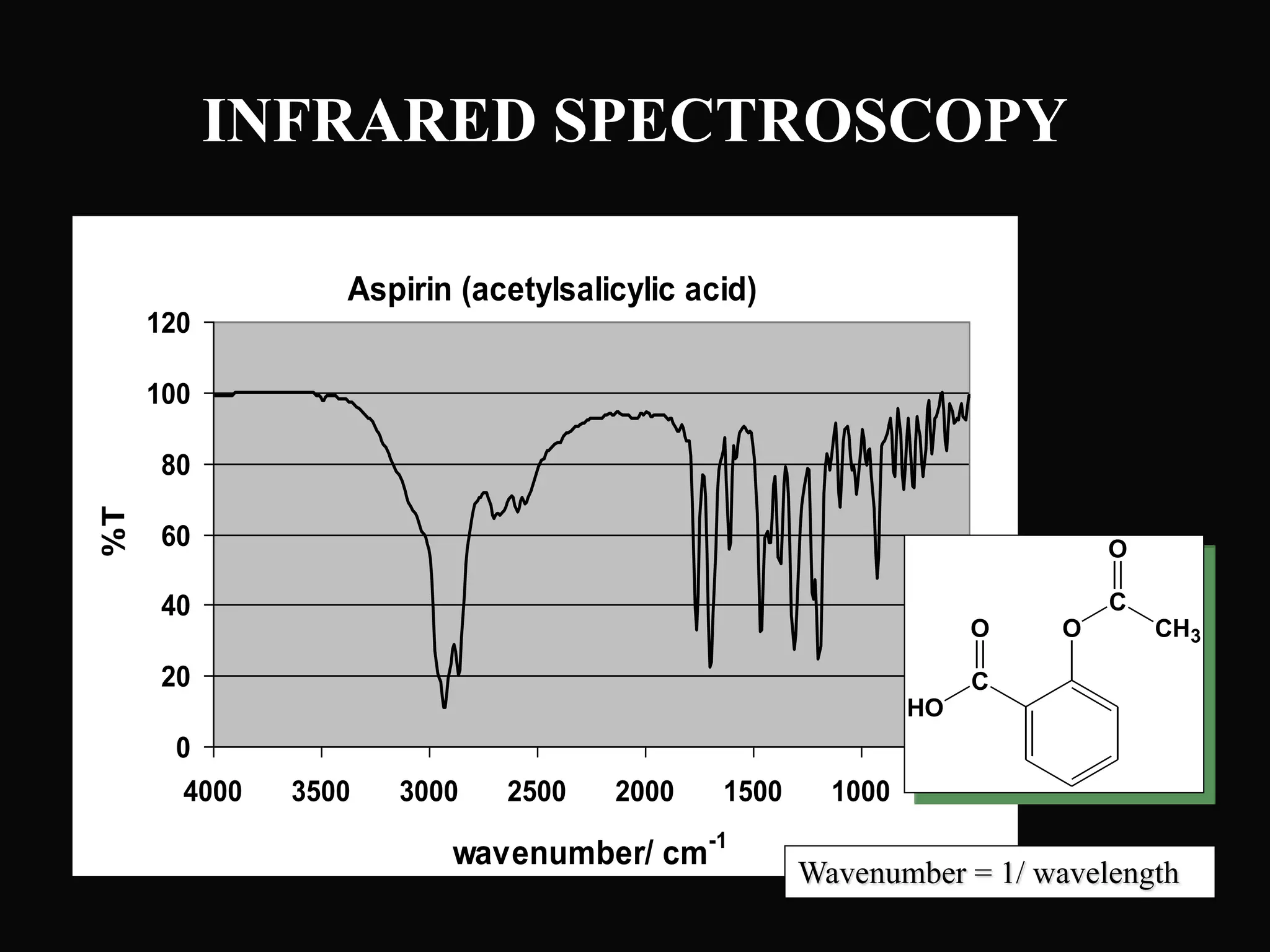 INFRARED SPECTROSCOPY
Aspirin (acetylsalicylic acid)
0
20
40
60
80
100
120
5001000150020002500300035004000
wavenumber/ cm-1
%T
O
C
O
CH3
C
O
HO
Wavenumber = 1/ wavelength
 