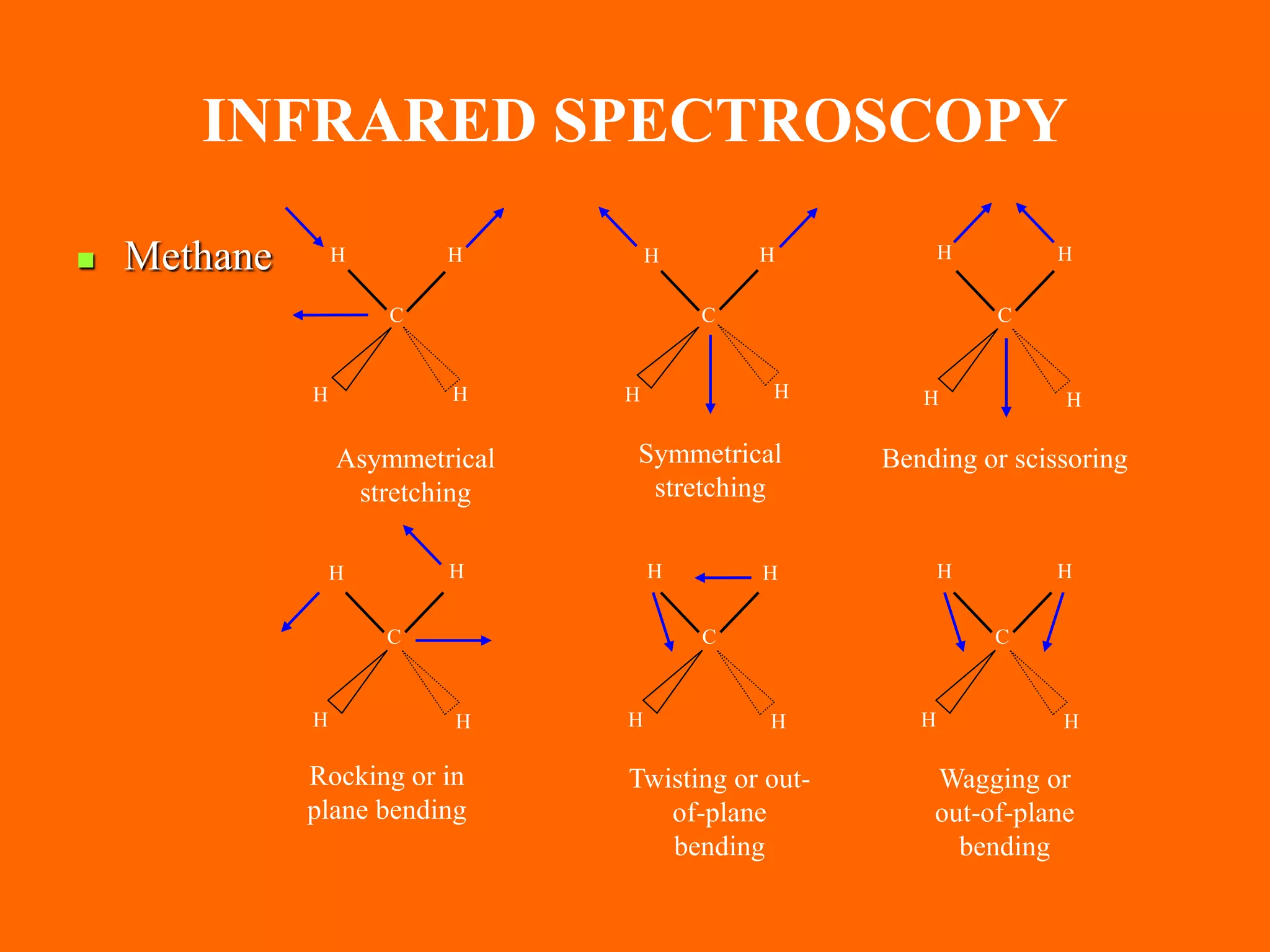 INFRARED SPECTROSCOPY
 Methane
Rocking or in
plane bending
HH HH HH
C
HH
H H
H H
H
H H
C
H H
C
H
H
C
HH
C
HH
C
H
Asymmetrical
stretching
Symmetrical
stretching
Bending or scissoring
Twisting or out-
of-plane
bending
Wagging or
out-of-plane
bending
 