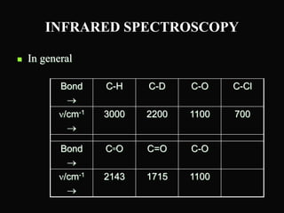 Infrared Spectroscopy and UV-Visible spectroscopy | PPT