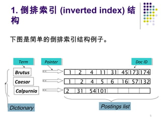1. 倒排索引 (inverted index) 结
构
下图是简单的倒排索引结构例子。
5
Dictionary Postings list
Doc IDDoc ID
Brutus
Calpurnia
Caesar 1 2 4 5 6 16 57 132
1 2 4 11 31 45 173
2 31
174
54101
TermTerm PointerPointer
 