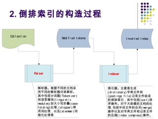 2. 倒排索引的构造过程
Col l ect i on
Par ser
Modi f i ed t okens
I ndexer
I nver t ed I ndex
解析器。根据不同的文档采
用不同的解析器对其解析。
其中包括分词器( Tokeni zer )
和语言模块( l i ngui st i c
modul es) 如大小写折叠( case
f ol di ng) 处理, ( st opper ) 停
用词处理，以及( st emmer ) 词
根化处理等.
索引器。主要是生成
( di ct i onar y) 字典文件和
( post i ngs f i l e) 记录文件组成
的倒排索引，其中包括( sor t ) 排
序操作。对于大规模的文档的处
理, 包括中间文件的合并( mer ge)
操作以及对字典文件和记录文件
的压缩( i ndex compr ess) 操作。
 