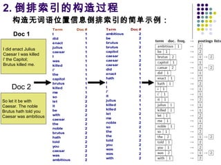 2. 倒排索引的构造过程
I did enact Julius
Caesar I was killed
i' the Capitol;
Brutus killed me.
Doc 1
So let it be with
Caesar. The noble
Brutus hath told you
Caesar was ambitious
Doc 2
Term Doc #
I 1
did 1
enact 1
julius 1
caesar 1
I 1
was 1
killed 1
i' 1
the 1
capitol 1
brutus 1
killed 1
me 1
so 2
let 2
it 2
be 2
with 2
caesar 2
the 2
noble 2
brutus 2
hath 2
told 2
you 2
caesar 2
was 2
ambitious 2
Term Doc #
ambitious 2
be 2
brutus 1
brutus 2
capitol 1
caesar 1
caesar 2
caesar 2
did 1
enact 1
hath 1
I 1
I 1
i' 1
it 2
julius 1
killed 1
killed 1
let 2
me 1
noble 2
so 2
the 1
the 2
told 2
you 2
was 1
was 2
with 2
构造无词语位置信息倒排索引的简单示例：
 