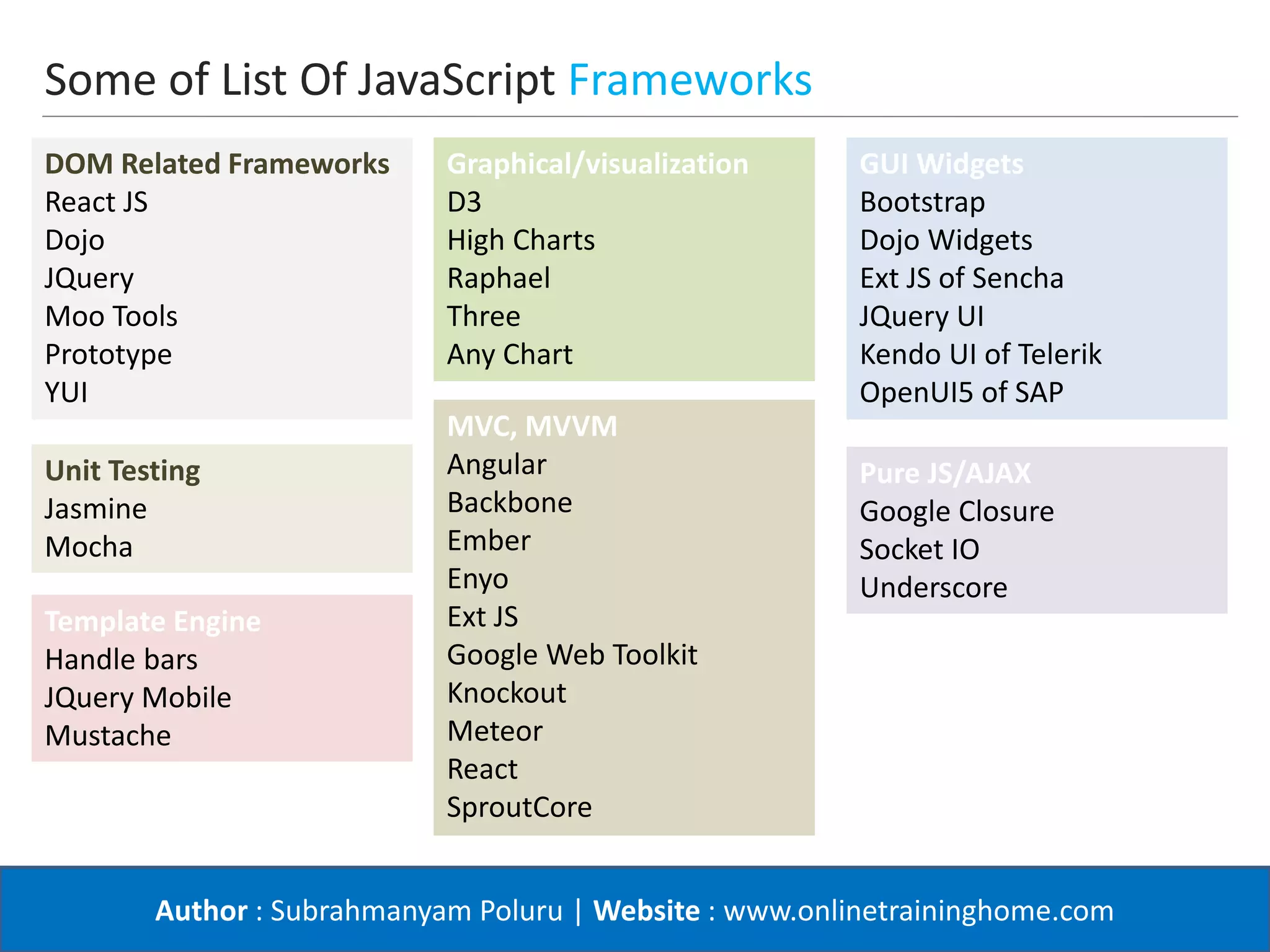 Author : Subrahmanyam Poluru | Website : www.onlinetraininghome.com
Some of List Of JavaScript Frameworks
DOM Related Frameworks
React JS
Dojo
JQuery
Moo Tools
Prototype
YUI
Graphical/visualization
D3
High Charts
Raphael
Three
Any Chart
GUI Widgets
Bootstrap
Dojo Widgets
Ext JS of Sencha
JQuery UI
Kendo UI of Telerik
OpenUI5 of SAP
MVC, MVVM
Angular
Backbone
Ember
Enyo
Ext JS
Google Web Toolkit
Knockout
Meteor
React
SproutCore
Unit Testing
Jasmine
Mocha
Template Engine
Handle bars
JQuery Mobile
Mustache
Pure JS/AJAX
Google Closure
Socket IO
Underscore
 