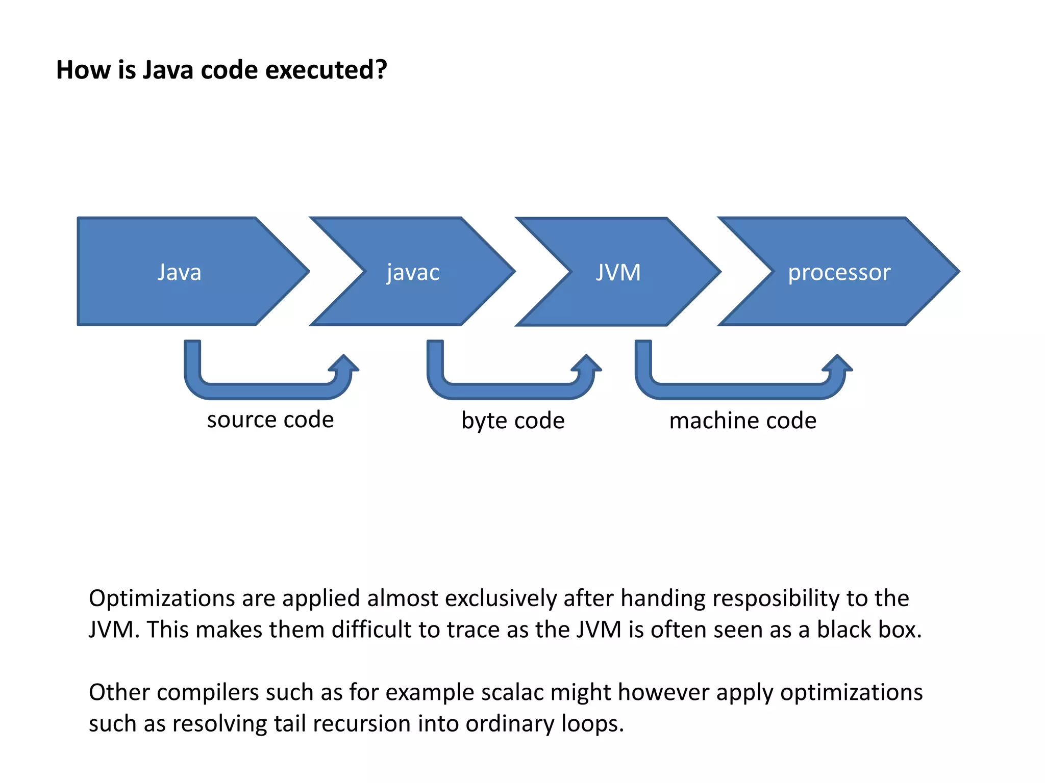 How is Java code executed? Java javac JVM processor source code byte code machine code Optimizations are applied almost exclusively after handing resposibility to the JVM. This makes them difficult to trace as the JVM is often seen as a black box. Other compilers such as for example scalac might however apply optimizations such as resolving tail recursion into ordinary loops. 