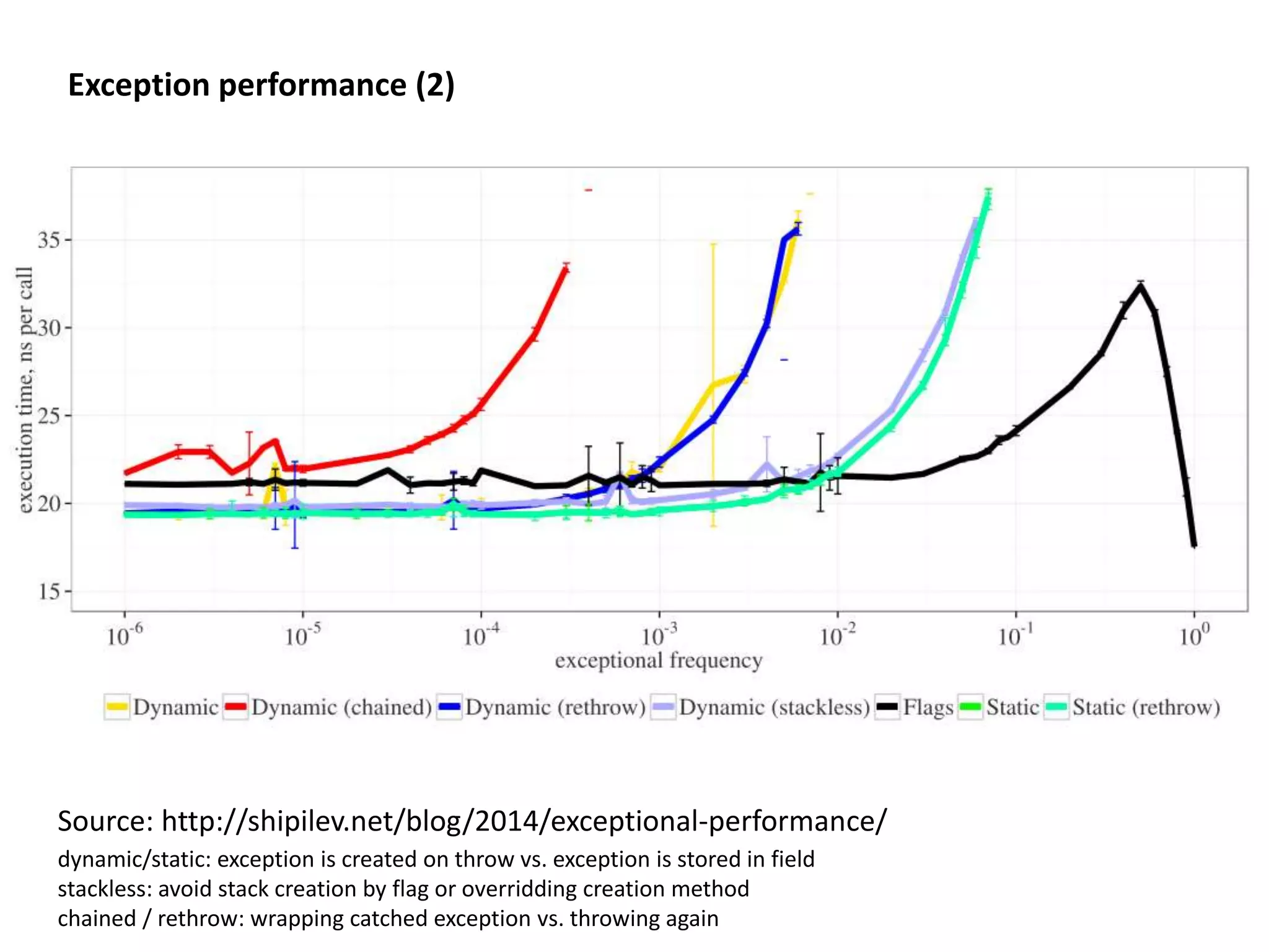 Reflection, method handles and regular invocation class Foo { int bar(int value) { return value * 2; } } MethodType methodType = MethodType .methodType(int.class, int.class); MethodHandle methodHandle = MethodHandles .lookup() .findVirtual(Foo.class, "bar", methodType); int result = methodHandle.invokeExact(new Foo(), 42); class MethodHandle { @PolymorphicSignature Object invokeExact(Object... args) throws Throwable; } This is nothing you could do but JVM magic. Method handles also work for fields. Further intrinsification methods: share/vm/classfile/vmSymbols.hpp 