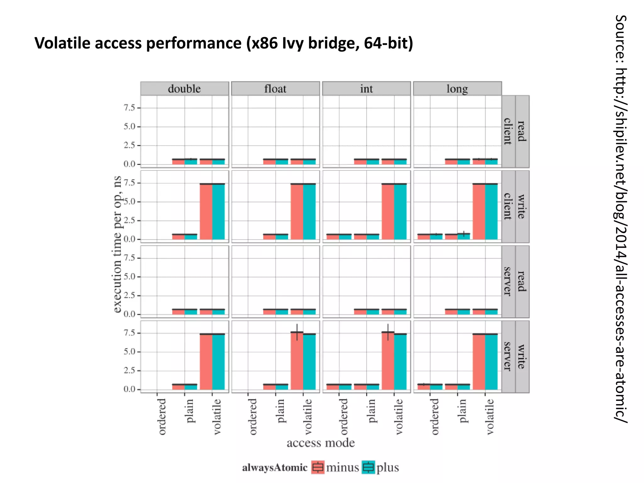 Source: http://shipilev.net/blog/2014/exceptional-performance/ Exception performance (2) dynamic/static: exception is created on throw vs. exception is stored in field stackless: avoid stack creation by flag or overridding creation method chained / rethrow: wrapping catched exception vs. throwing again 
