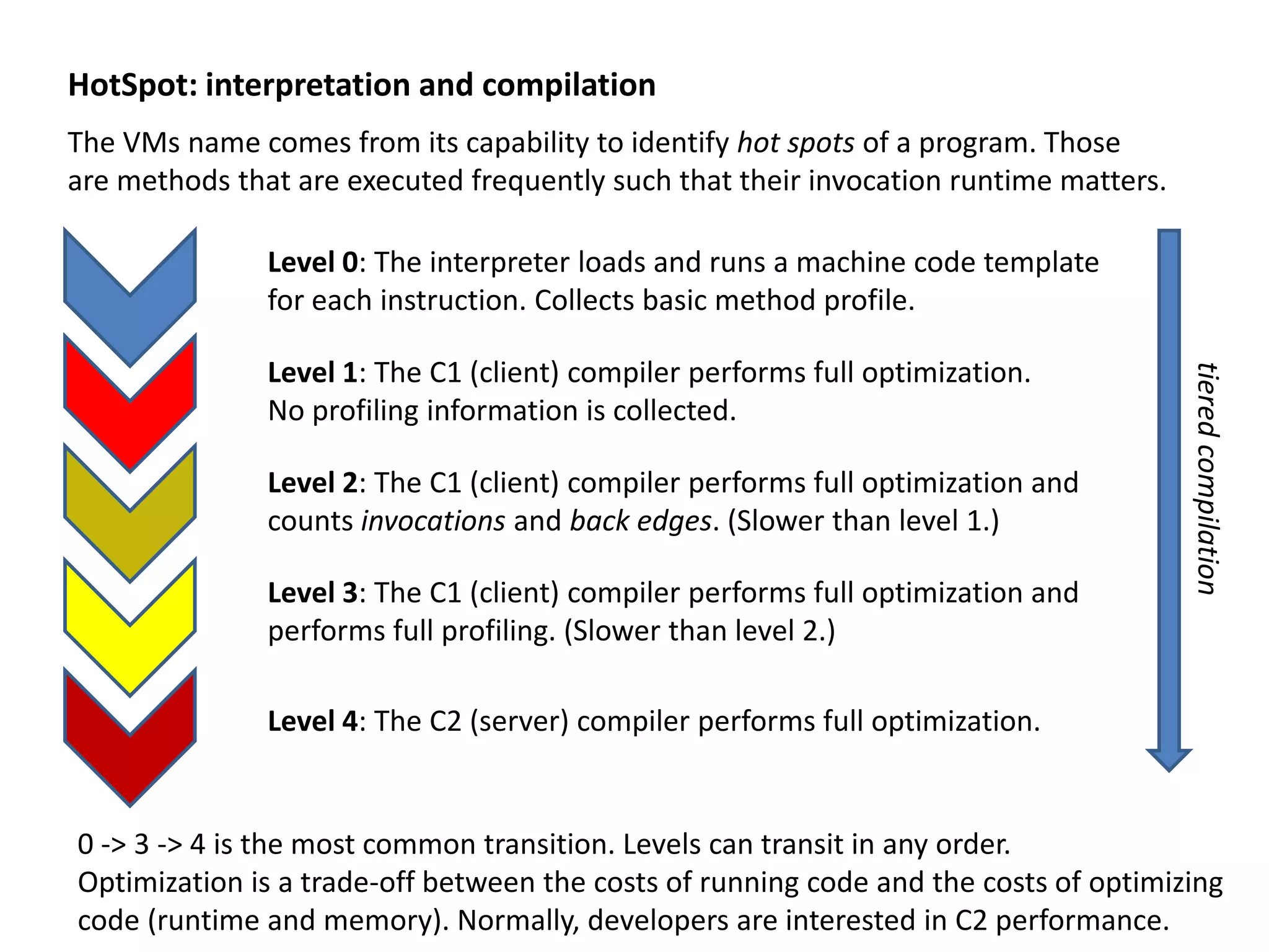 HotSpot: interpretation and tiered compilation interpreter C1 (client) C2 (server) level 0 level 1 level 2 level 3 level 4 C2 is busy trivial method machine code templating no profiling simple profiling advanced profiling profile-based optimization Mostly, steady state performance is of interest. Compilation only of “hot spots” with a single method as the smallest compilation unit. 