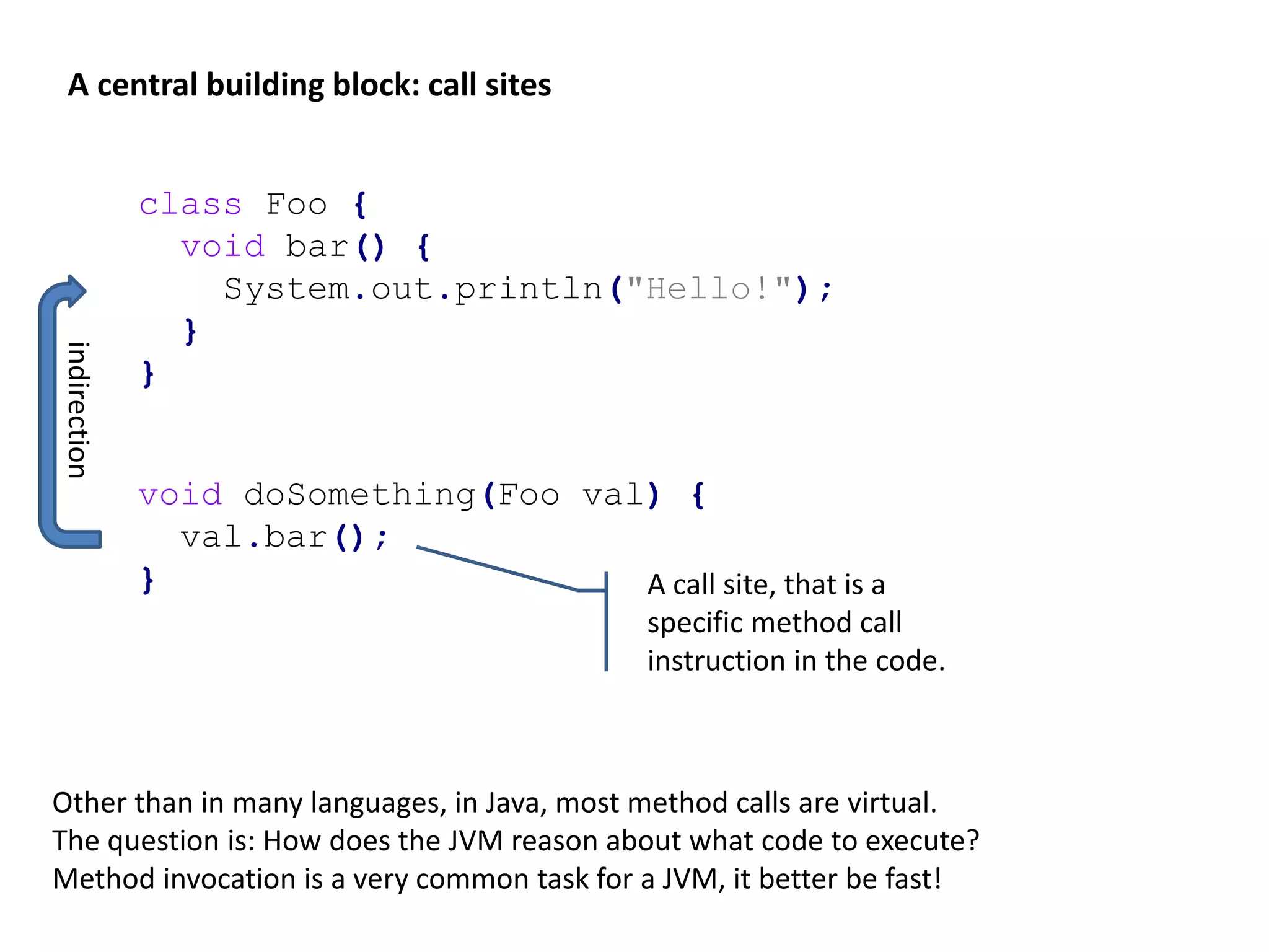 A central building block: call sites class Foo { void bar() { System.out.println("Hello!"); } } A call site, that is a specific method call instruction in the code. void doSomething(Foo val) { val.bar(); } Other than in many languages, in Java, most method calls are virtual. The question is: How does the JVM reason about what code to execute? Method invocation is a very common task for a JVM, it better be fast! indirection 