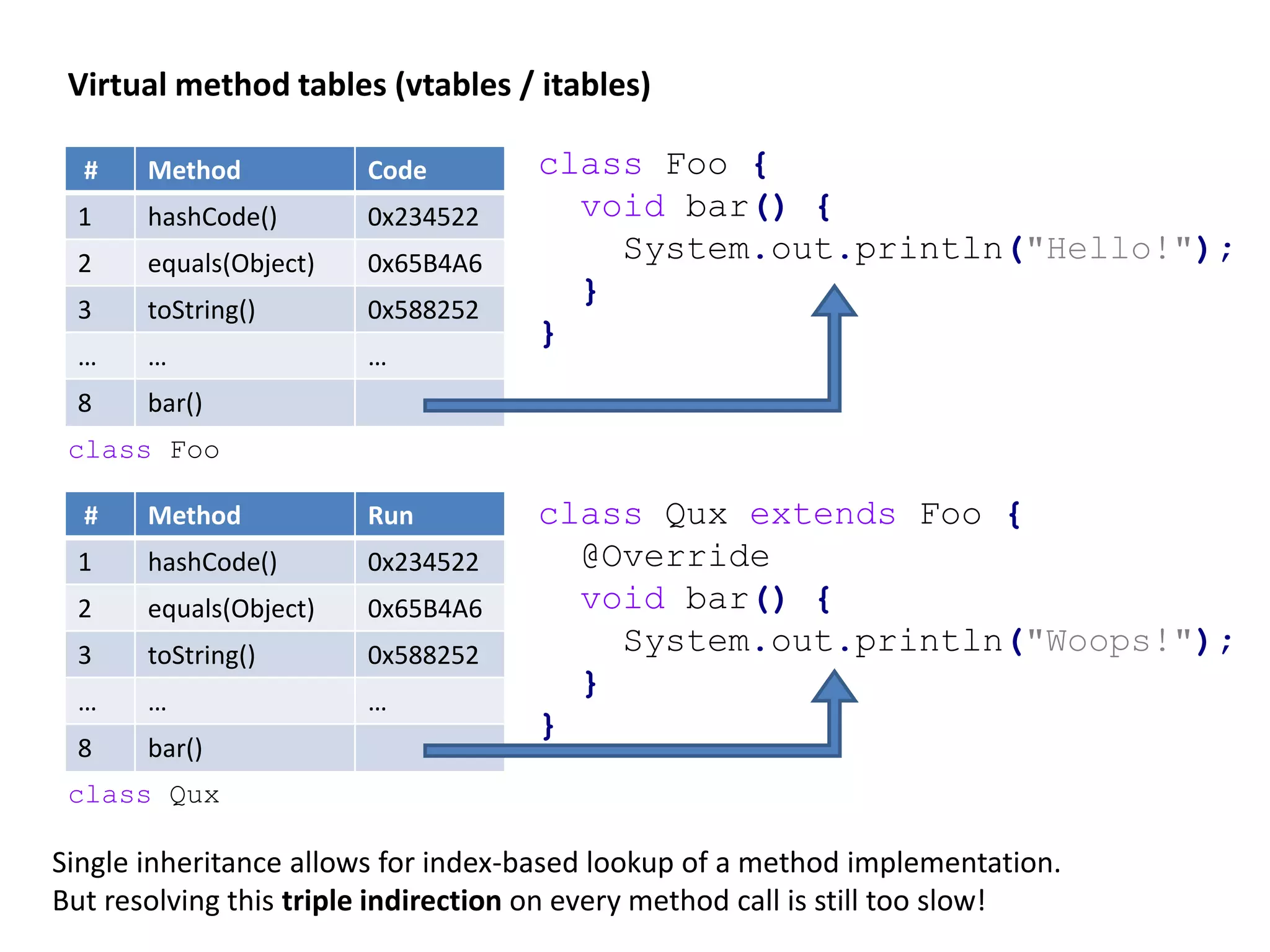Virtual method tables (vtables / itables) # Method Code 1 hashCode() 0x234522 2 equals(Object) 0x65B4A6 3 toString() 0x588252 … … … 8 bar() class Foo { void bar() { System.out.println("Hello!"); } } class Sub extends Foo { @Override void bar() { System.out.println("Woops!"); } } # Method Run 1 hashCode() 0x234522 2 equals(Object) 0x65B4A6 3 toString() 0x588252 … … … 8 bar() class Foo class Sub Single inheritance allows for index-based lookup of a method implementation. But resolving this triple indirection on every method call is still too slow! 