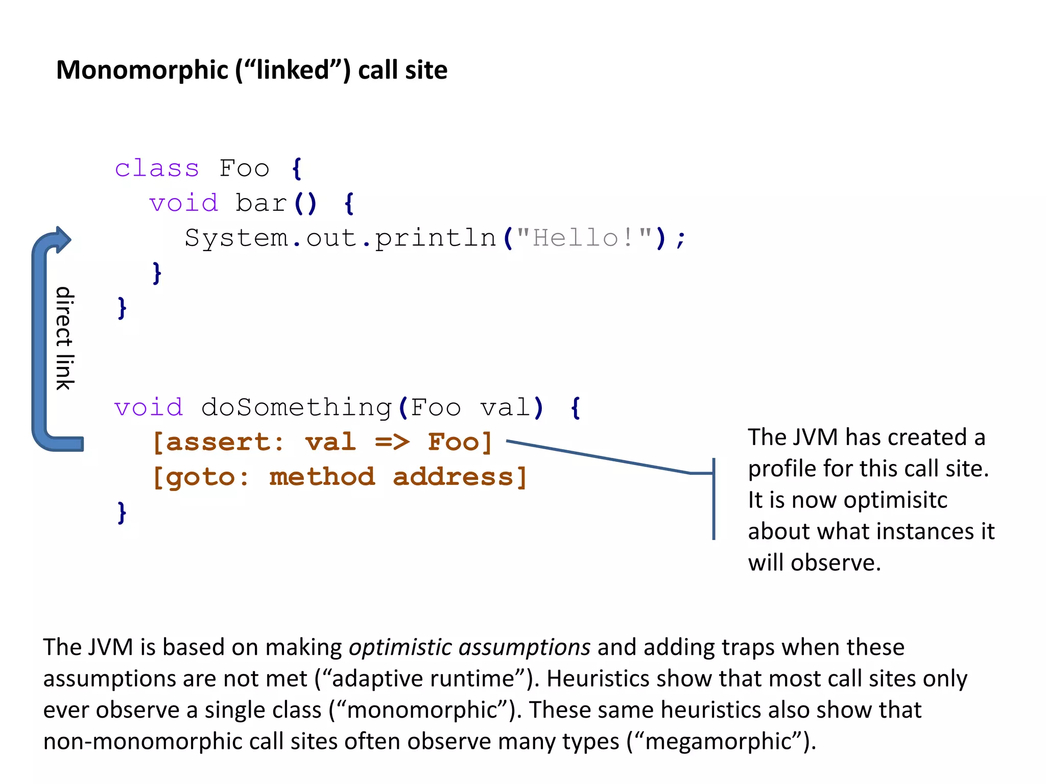 Monomorphic (“linked”) call site class Foo { void bar() { System.out.println("Hello!"); } } void doSomething(Foo val) { [assert: val => Foo] [goto: method address] } directlink The JVM is based on making optimistic assumptions and adding traps when these assumptions are not met (“adaptive runtime”). Heuristics show that most call sites only ever observe a single class (“monomorphic”). These same heuristics also show that non-monomorphic call sites often observe many types (“megamorphic”). The JVM has created a profile for this call site. It is now optimisitc about what instances it will observe. 