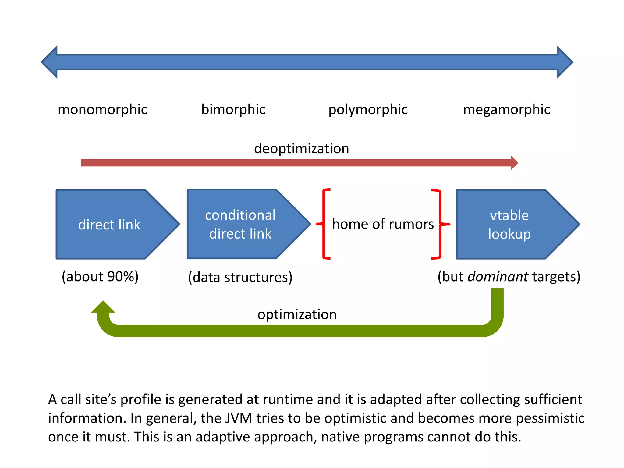 monomorphic bimorphic polymorphic megamorphic direct link vtable lookup (about 90%) A call site’s profile is generated at runtime and it is adapted after collecting sufficient information. In general, the JVM tries to be optimistic and becomes more pessimistic once it must. This is an adaptive approach, native programs cannot do this. optimization deoptimization home of rumors conditional direct link (data structures) (but dominant targets) 
