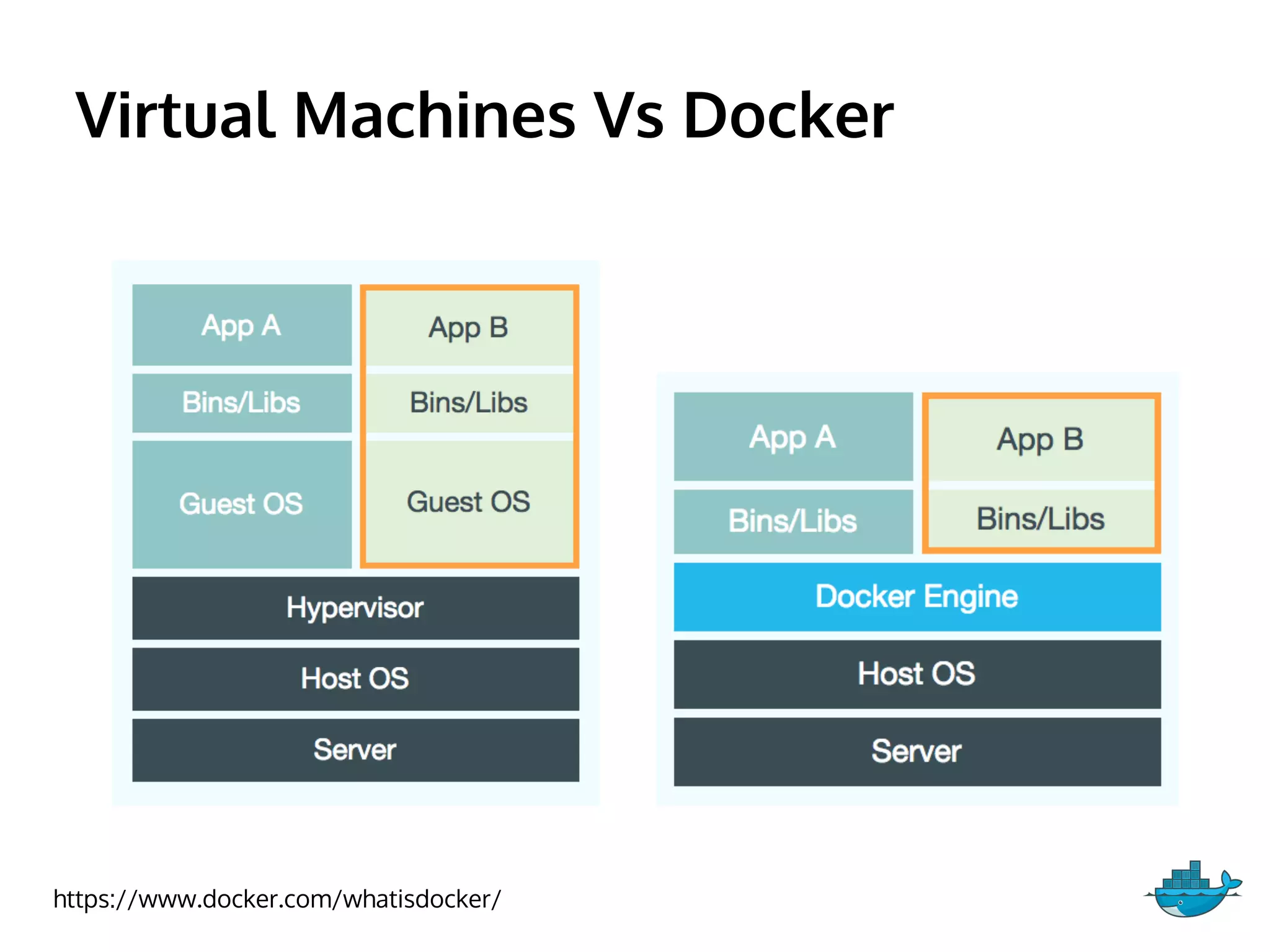 Virtual Machines Vs Docker
https://www.docker.com/whatisdocker/
 