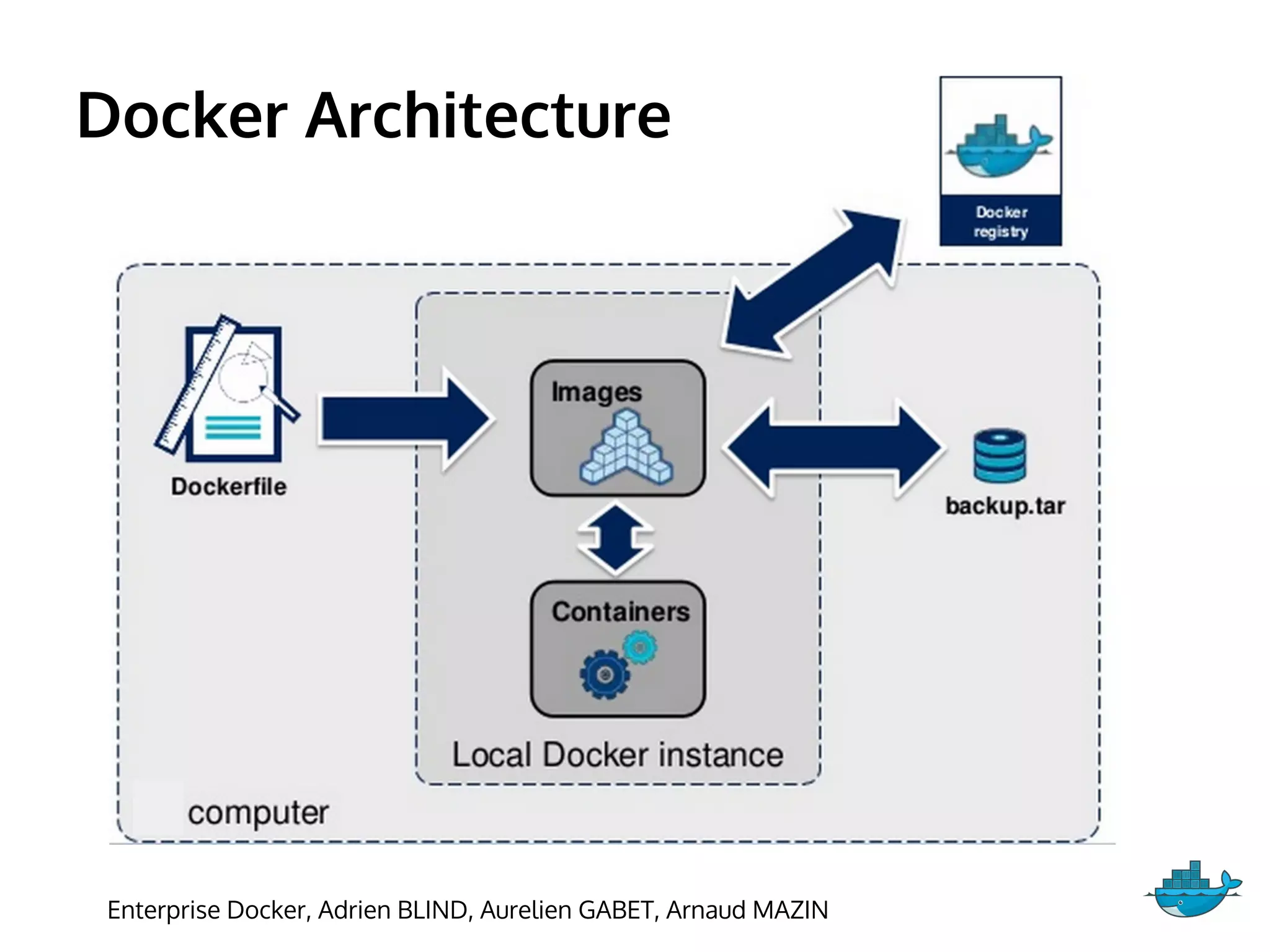 Docker Architecture
Enterprise Docker, Adrien BLIND, Aurelien GABET, Arnaud MAZIN
 