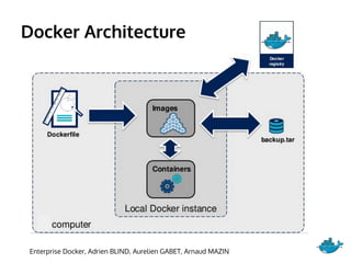 Docker Architecture
Enterprise Docker, Adrien BLIND, Aurelien GABET, Arnaud MAZIN
 