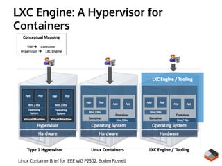 LXC Engine: A Hypervisor for
Containers
Linux Container Brief for IEEE WG P2302, Boden Russell
 