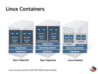 Linux Containers
Linux Container Brief for IEEE WG P2302, Boden Russell
 