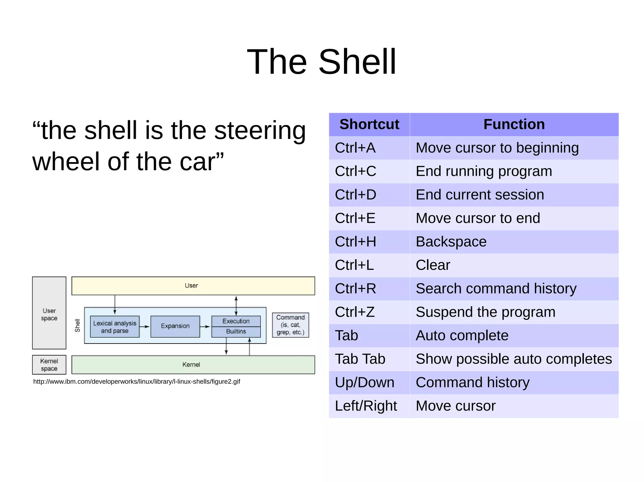 The Shell 
“the shell is the steering 
wheel of the car” 
Shortcut Function 
Ctrl+A Move cursor to beginning 
Ctrl+C End running program 
Ctrl+D End current session 
Ctrl+E Move cursor to end 
Ctrl+H Backspace 
Ctrl+L Clear 
Ctrl+R Search command history 
Ctrl+Z Suspend the program 
Tab Auto complete 
Tab Tab Show possible auto completes 
Up/Down Command history 
Left/Right Move cursor 
http://www.ibm.com/developerworks/linux/library/l-linux-shells/figure2.gif 
 