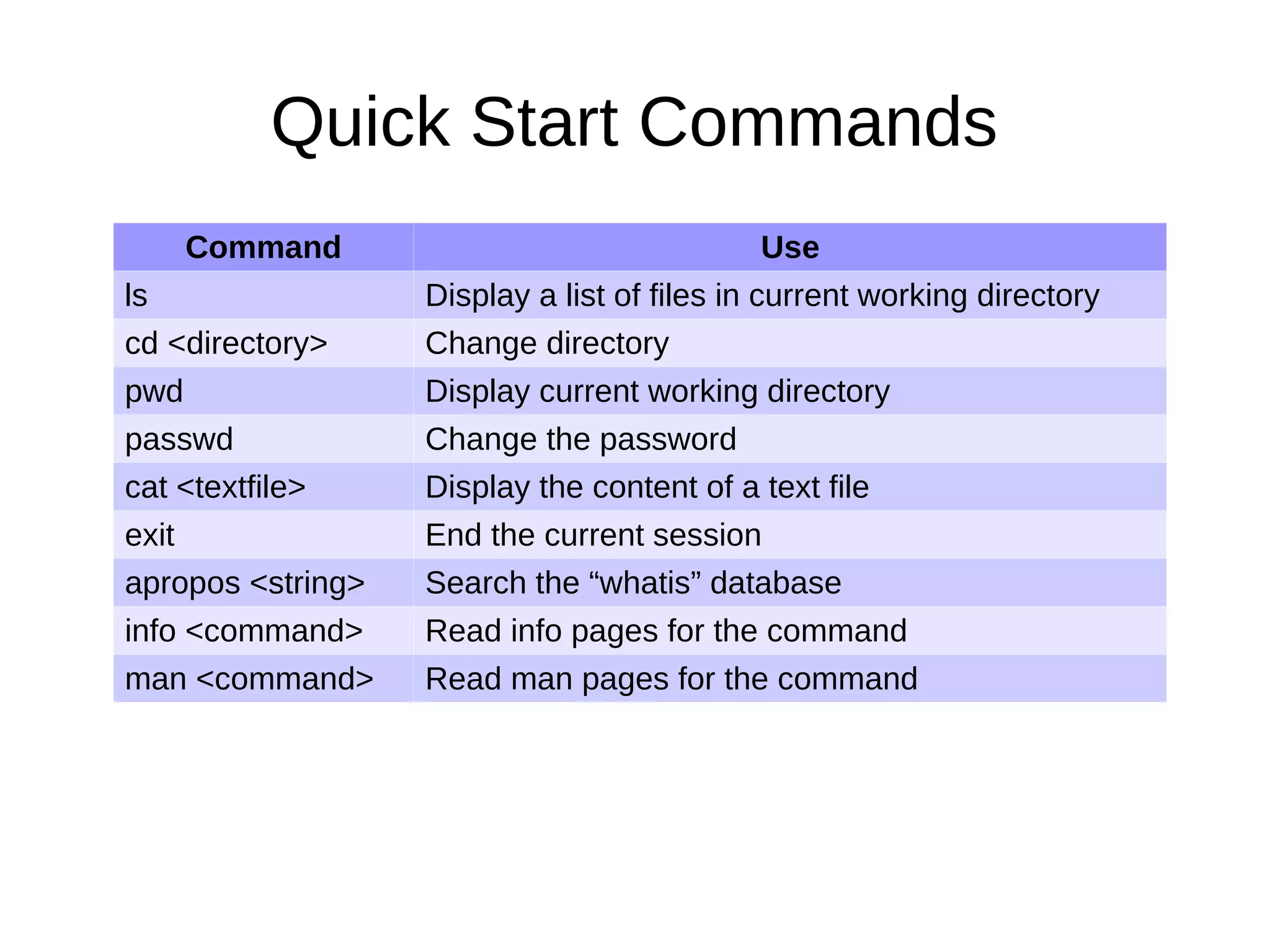 Quick Start Commands 
Command Use 
ls Display a list of files in current working directory 
cd <directory> Change directory 
pwd Display current working directory 
passwd Change the password 
cat <textfile> Display the content of a text file 
exit End the current session 
apropos <string> Search the “whatis” database 
info <command> Read info pages for the command 
man <command> Read man pages for the command 
 