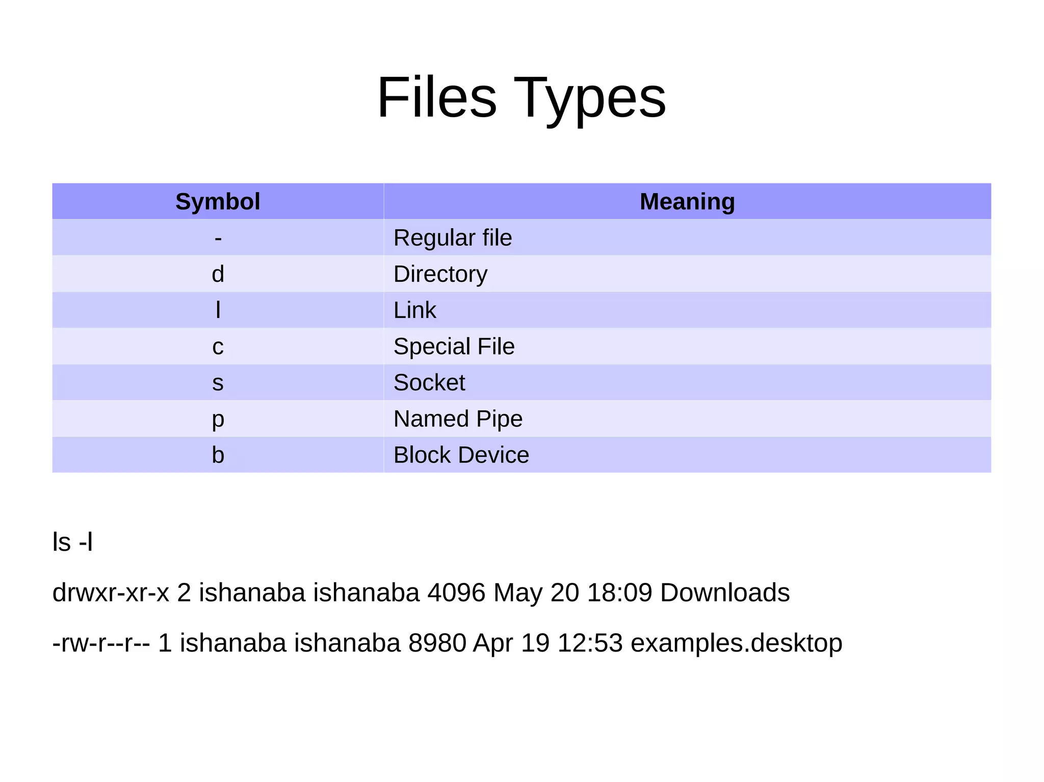 Files Types 
Symbol Meaning 
- Regular file 
d Directory 
l Link 
c Special File 
s Socket 
p Named Pipe 
b Block Device 
ls -l 
drwxr-xr-x 2 ishanaba ishanaba 4096 May 20 18:09 Downloads 
-rw-r--r-- 1 ishanaba ishanaba 8980 Apr 19 12:53 examples.desktop 
 