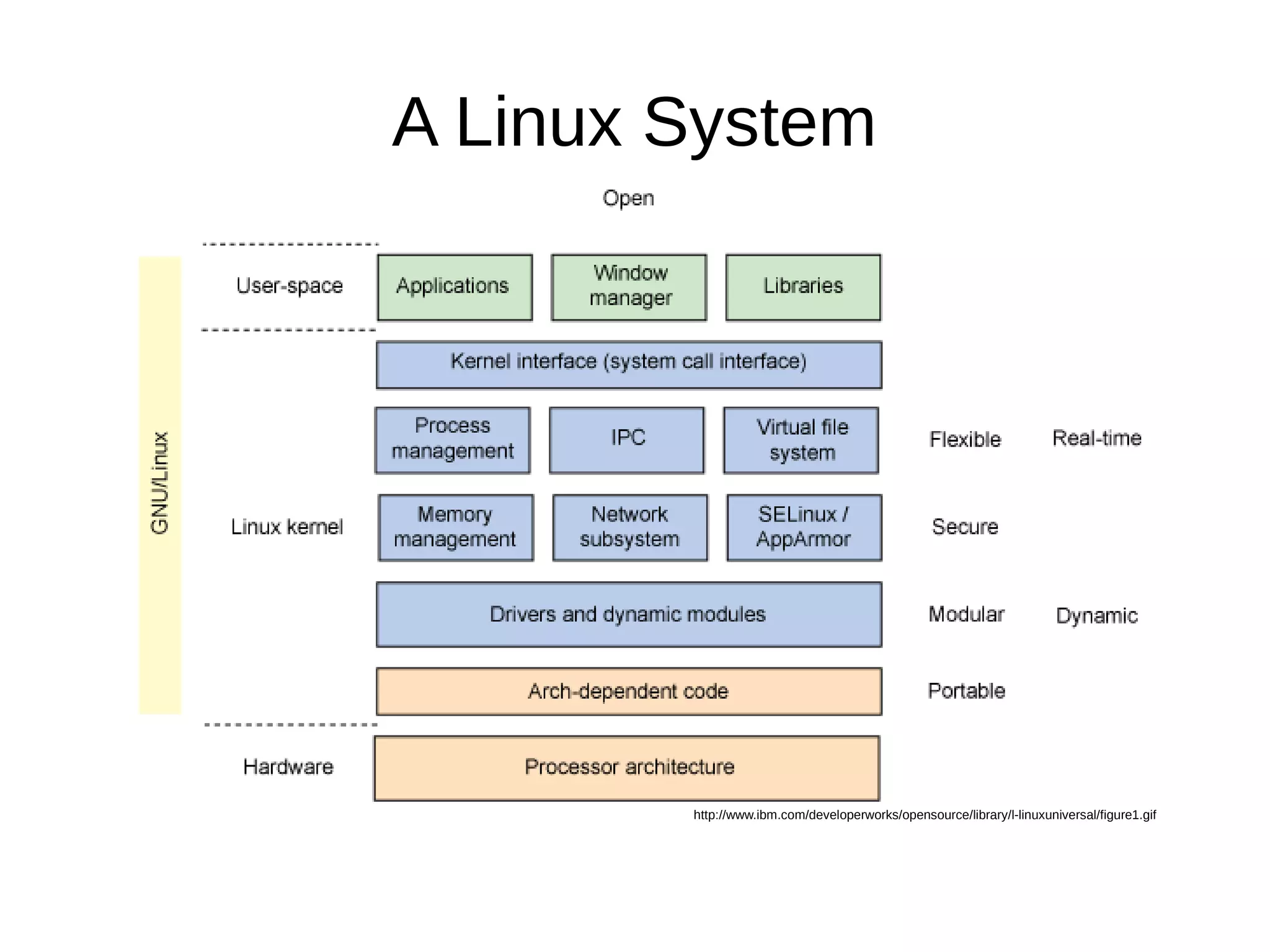 A Linux System 
http://www.ibm.com/developerworks/opensource/library/l-linuxuniversal/figure1.gif 
 
