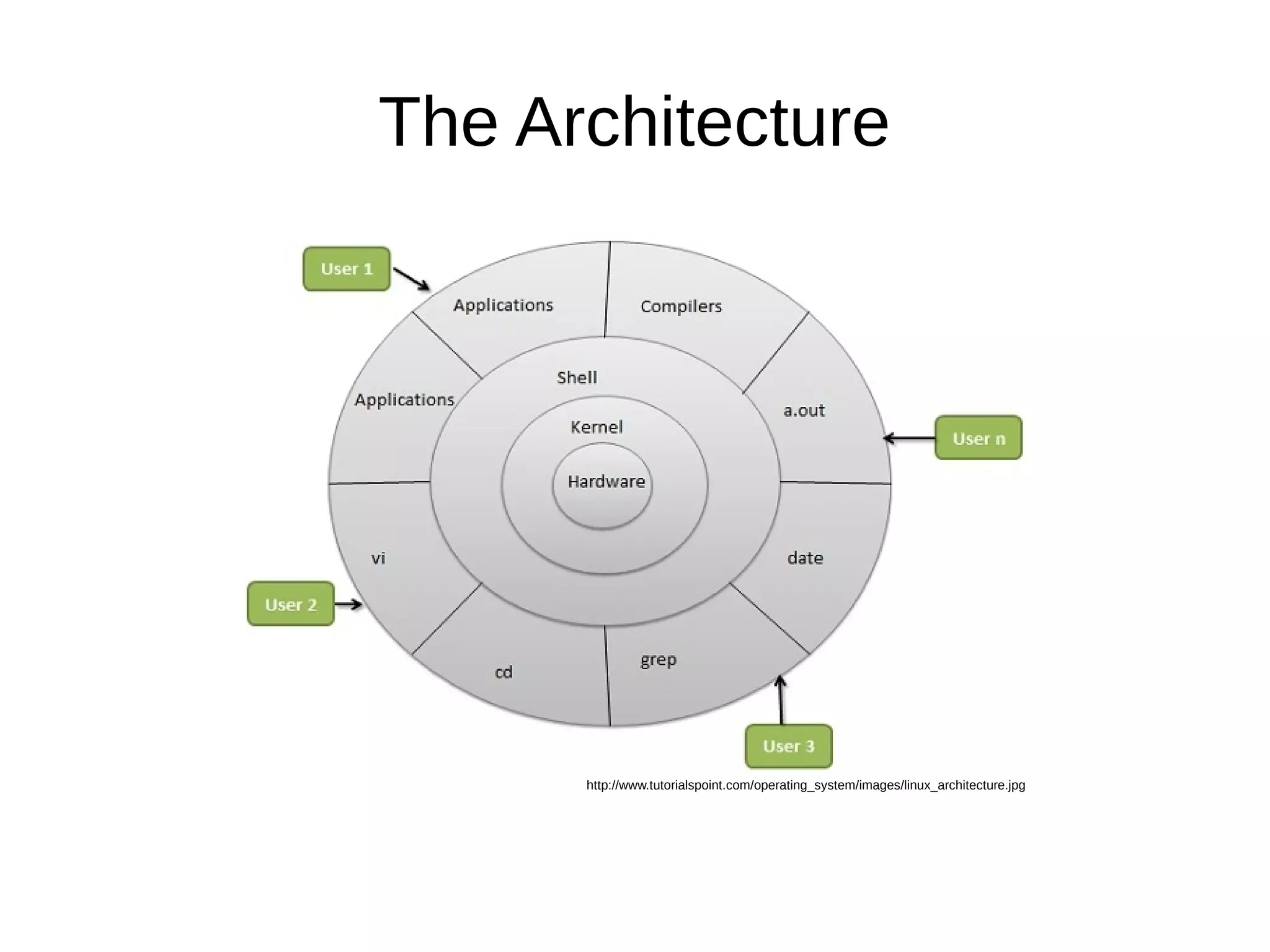 The Architecture 
http://www.tutorialspoint.com/operating_system/images/linux_architecture.jpg 
 