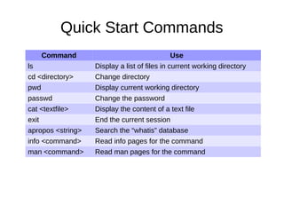 Quick Start Commands 
Command Use 
ls Display a list of files in current working directory 
cd <directory> Change directory 
pwd Display current working directory 
passwd Change the password 
cat <textfile> Display the content of a text file 
exit End the current session 
apropos <string> Search the “whatis” database 
info <command> Read info pages for the command 
man <command> Read man pages for the command 
 