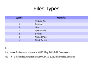 Files Types 
Symbol Meaning 
- Regular file 
d Directory 
l Link 
c Special File 
s Socket 
p Named Pipe 
b Block Device 
ls -l 
drwxr-xr-x 2 ishanaba ishanaba 4096 May 20 18:09 Downloads 
-rw-r--r-- 1 ishanaba ishanaba 8980 Apr 19 12:53 examples.desktop 
 