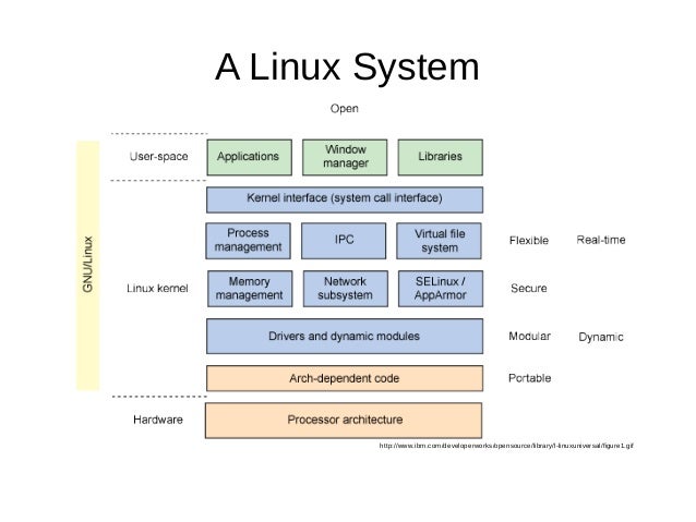 An Introduction To Linux