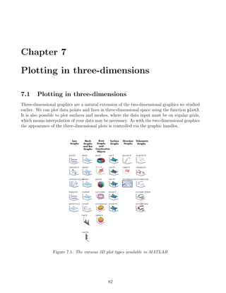 Chapter 7
Plotting in three-dimensions
7.1 Plotting in three-dimensions
Three-dimensional graphics are a natural extension of the two-dimensional graphics we studied
earlier. We can plot data points and lines in three-dimensional space using the function plot3.
It is also possible to plot surfaces and meshes, where the data input must be on regular grids,
which means interpolation of your data may be necessary. As with the two-dimensional graphics
the appearance of the three-dimensional plots is controlled via the graphic handles.
Figure 7.1: The various 3D plot types available in MATLAB
82
 