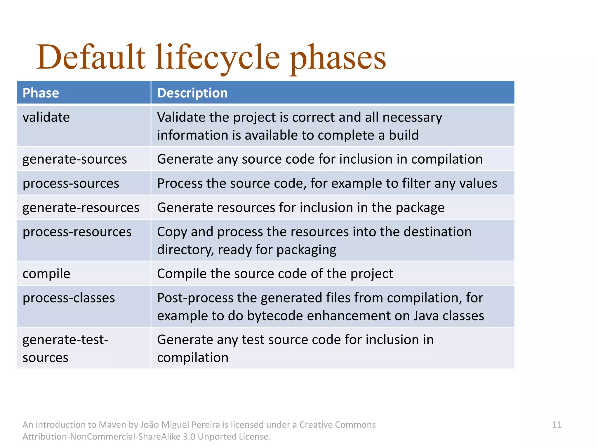 Default lifecycle phases
Phase                          Description
validate                       Validate the project is correct and all necessary
                               information is available to complete a build
generate-sources               Generate any source code for inclusion in compilation
process-sources                Process the source code, for example to filter any values
generate-resources             Generate resources for inclusion in the package
process-resources              Copy and process the resources into the destination
                               directory, ready for packaging
compile                        Compile the source code of the project
process-classes                Post-process the generated files from compilation, for
                               example to do bytecode enhancement on Java classes
generate-test-                 Generate any test source code for inclusion in
sources                        compilation



An introduction to Maven by João Miguel Pereira is licensed under a Creative Commons       11
Attribution-NonCommercial-ShareAlike 3.0 Unported License.
 