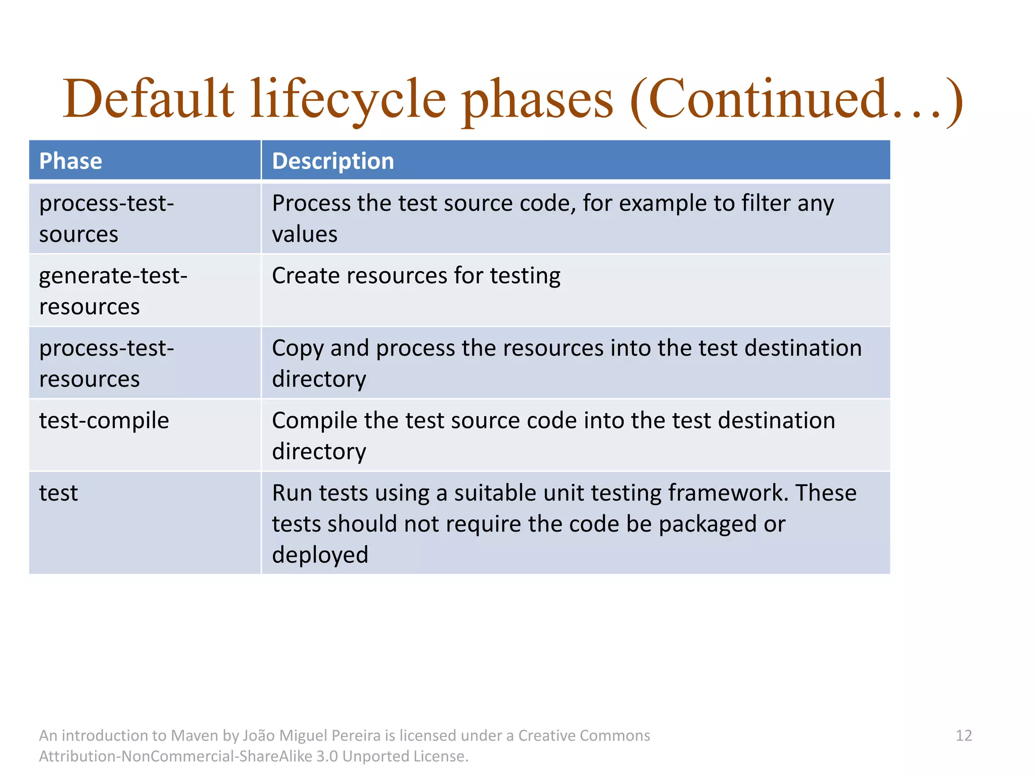 Default lifecycle phases (Continued…)
Phase                          Description
process-test-                  Process the test source code, for example to filter any
sources                        values
generate-test-                 Create resources for testing
resources
process-test-                  Copy and process the resources into the test destination
resources                      directory
test-compile                   Compile the test source code into the test destination
                               directory
test                           Run tests using a suitable unit testing framework. These
                               tests should not require the code be packaged or
                               deployed




An introduction to Maven by João Miguel Pereira is licensed under a Creative Commons      12
Attribution-NonCommercial-ShareAlike 3.0 Unported License.
 