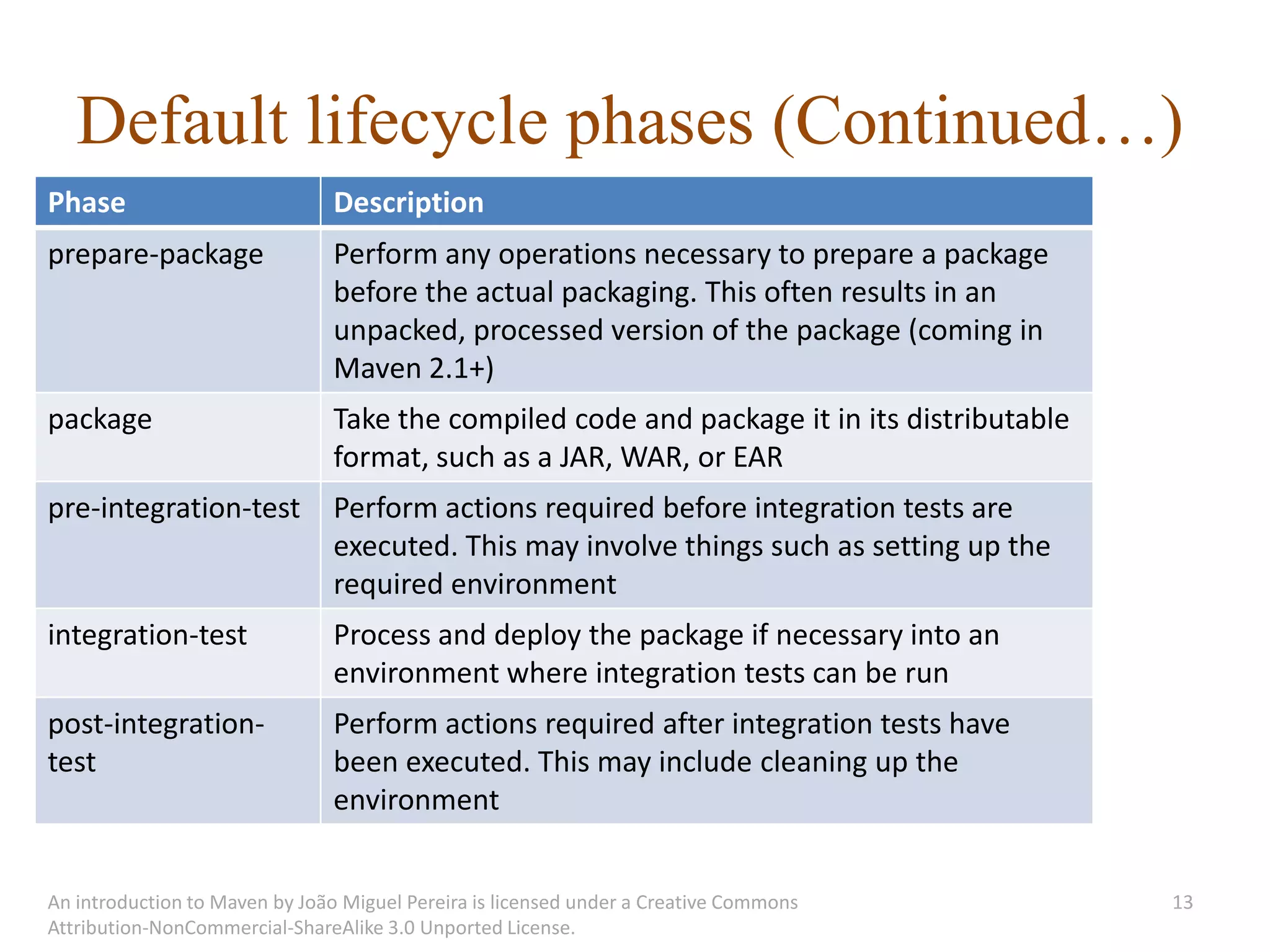Default lifecycle phases (Continued…)
Phase                          Description
prepare-package                Perform any operations necessary to prepare a package
                               before the actual packaging. This often results in an
                               unpacked, processed version of the package (coming in
                               Maven 2.1+)
package                        Take the compiled code and package it in its distributable
                               format, such as a JAR, WAR, or EAR
pre-integration-test           Perform actions required before integration tests are
                               executed. This may involve things such as setting up the
                               required environment
integration-test               Process and deploy the package if necessary into an
                               environment where integration tests can be run
post-integration-              Perform actions required after integration tests have
test                           been executed. This may include cleaning up the
                               environment


An introduction to Maven by João Miguel Pereira is licensed under a Creative Commons        13
Attribution-NonCommercial-ShareAlike 3.0 Unported License.
 
