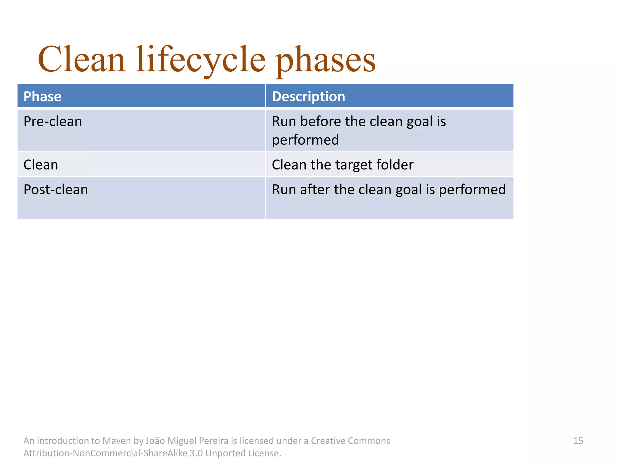 Clean lifecycle phases
Phase                                                   Description
Pre-clean                                               Run before the clean goal is
                                                        performed
Clean                                                   Clean the target folder
Post-clean                                              Run after the clean goal is performed




An introduction to Maven by João Miguel Pereira is licensed under a Creative Commons            15
Attribution-NonCommercial-ShareAlike 3.0 Unported License.
 