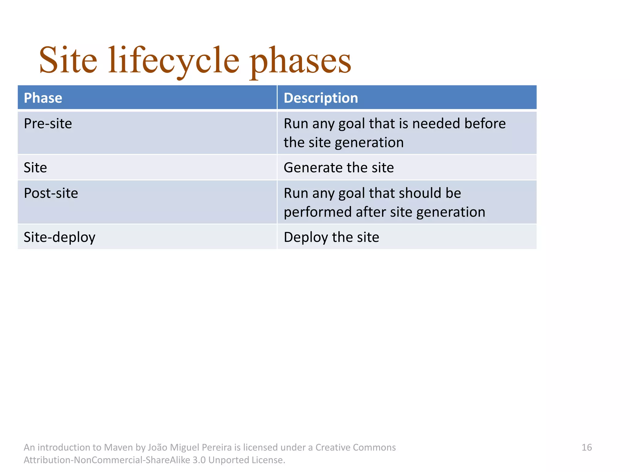 Site lifecycle phases
Phase                                                     Description
Pre-site                                                  Run any goal that is needed before
                                                          the site generation
Site                                                      Generate the site
Post-site                                                 Run any goal that should be
                                                          performed after site generation
Site-deploy                                               Deploy the site




An introduction to Maven by João Miguel Pereira is licensed under a Creative Commons           16
Attribution-NonCommercial-ShareAlike 3.0 Unported License.
 