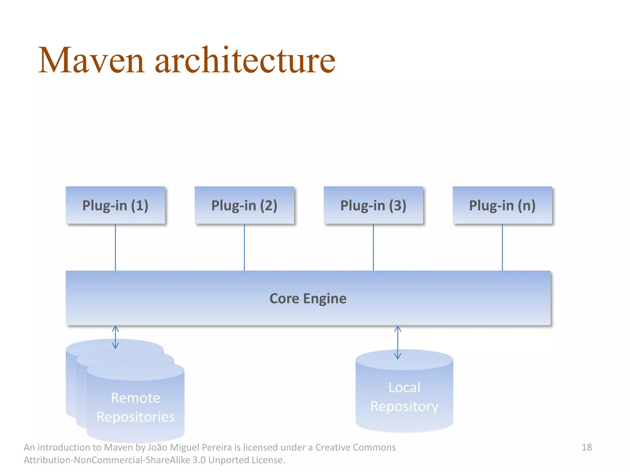 Maven architecture


             Plug-in (1)                  Plug-in (2)                  Plug-in (3)         Plug-in (n)




                                                       Core Engine



             Remote
              Remote                                                            Local
            Repository
                Remote
             Repository                                                       Repository
              Repositories
An introduction to Maven by João Miguel Pereira is licensed under a Creative Commons                     18
Attribution-NonCommercial-ShareAlike 3.0 Unported License.
 