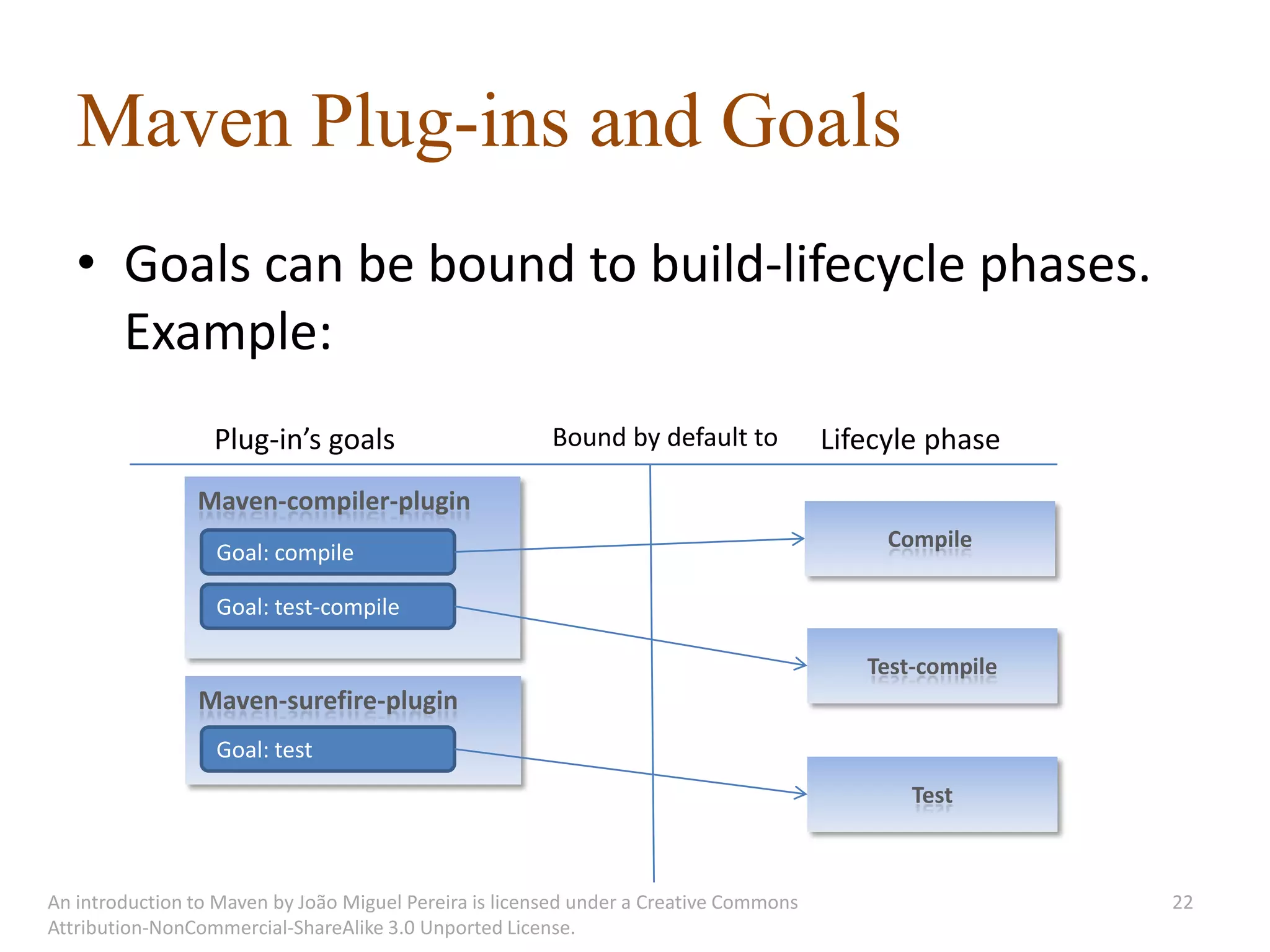 Maven Plug-ins and Goals
   • Goals can be bound to build-lifecycle phases.
     Example:
                  Plug-in’s goals                       Bound by default to            Lifecyle phase
                Maven-compiler-plugin
                                                                                            Compile
                  Goal: compile

                  Goal: test-compile

                                                                                          Test-compile
                Maven-surefire-plugin
                  Goal: test
                                                                                              Test



An introduction to Maven by João Miguel Pereira is licensed under a Creative Commons                     22
Attribution-NonCommercial-ShareAlike 3.0 Unported License.
 