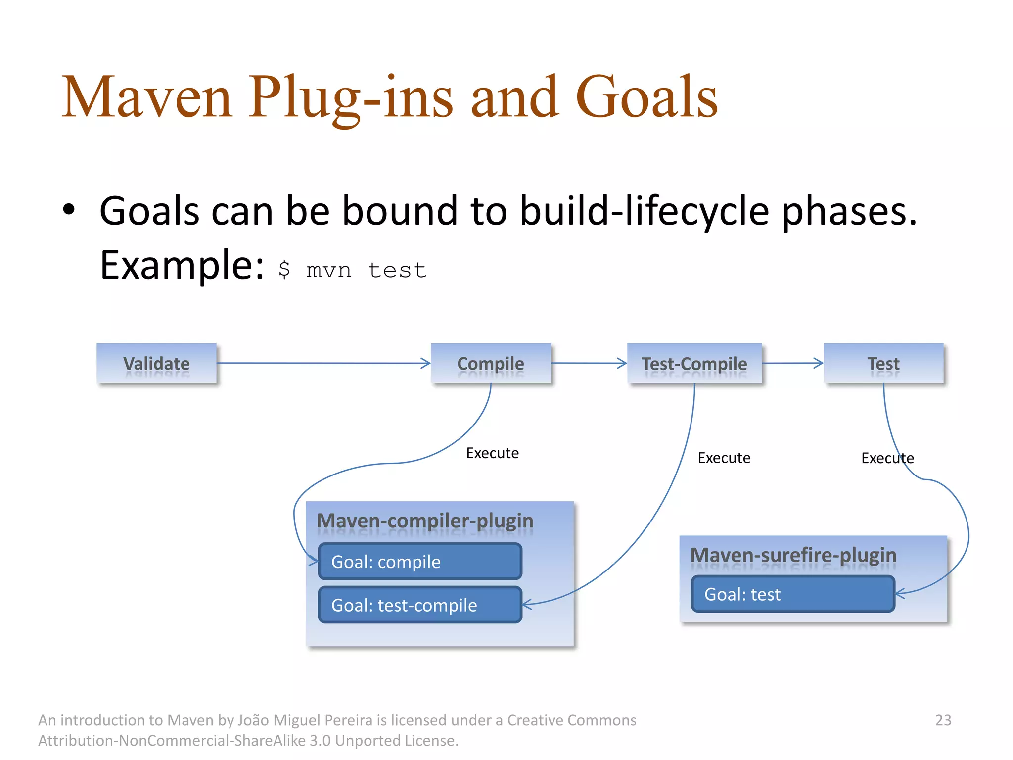 Maven Plug-ins and Goals
   • Goals can be bound to build-lifecycle phases.
     Example: $ mvn test

           Validate                                       Compile                      Test-Compile          Test



                                                            Execute                          Execute         Execute


                                       Maven-compiler-plugin
                                         Goal: compile                                      Maven-surefire-plugin
                                                                                              Goal: test
                                         Goal: test-compile




An introduction to Maven by João Miguel Pereira is licensed under a Creative Commons                                   23
Attribution-NonCommercial-ShareAlike 3.0 Unported License.
 
