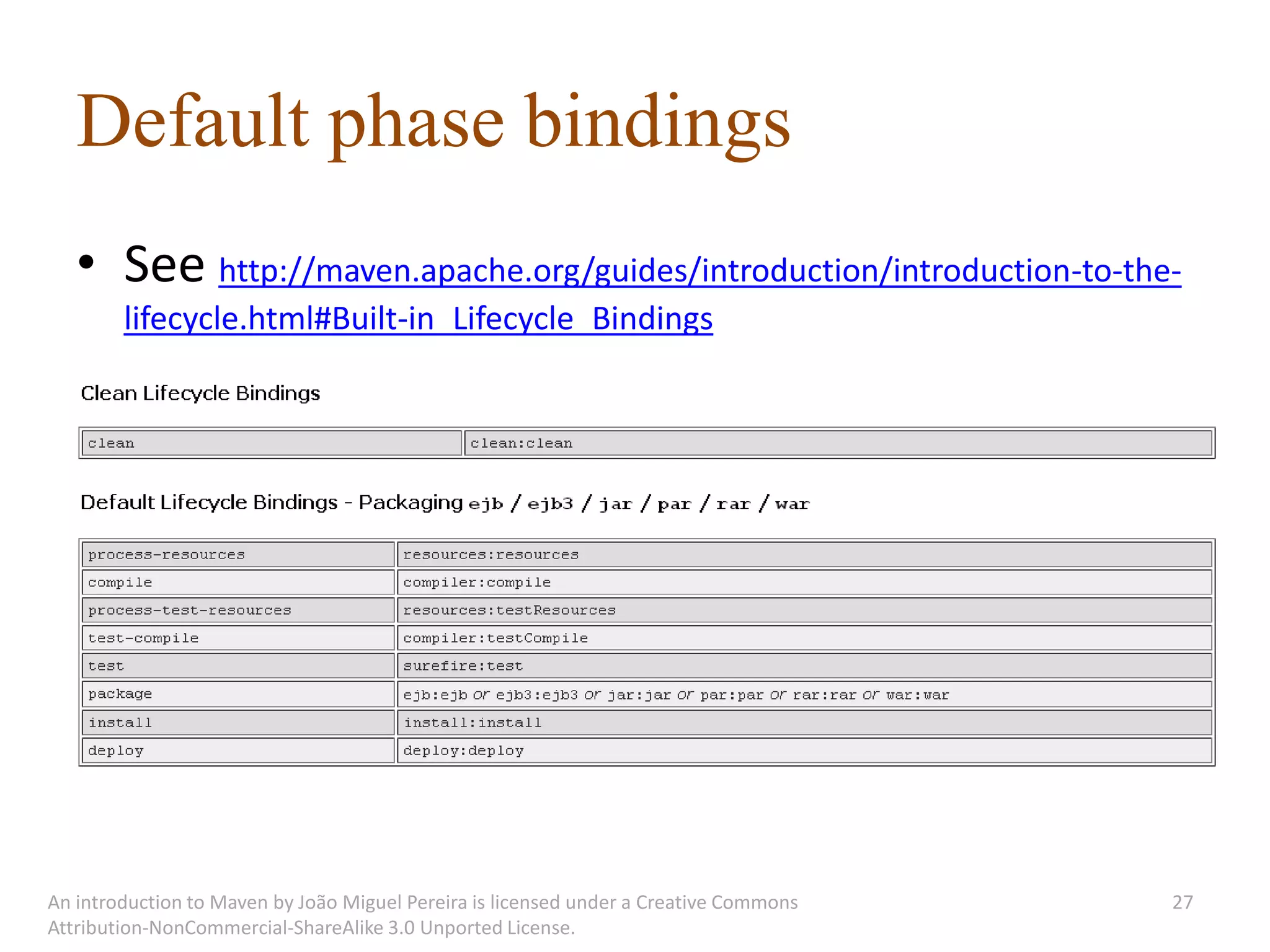 Default phase bindings
   • See http://maven.apache.org/guides/introduction/introduction-to-the-
        lifecycle.html#Built-in_Lifecycle_Bindings




An introduction to Maven by João Miguel Pereira is licensed under a Creative Commons   27
Attribution-NonCommercial-ShareAlike 3.0 Unported License.
 