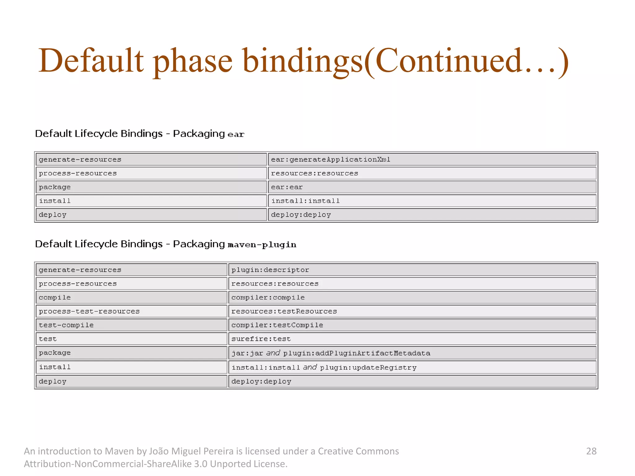 Default phase bindings(Continued…)




An introduction to Maven by João Miguel Pereira is licensed under a Creative Commons   28
Attribution-NonCommercial-ShareAlike 3.0 Unported License.
 