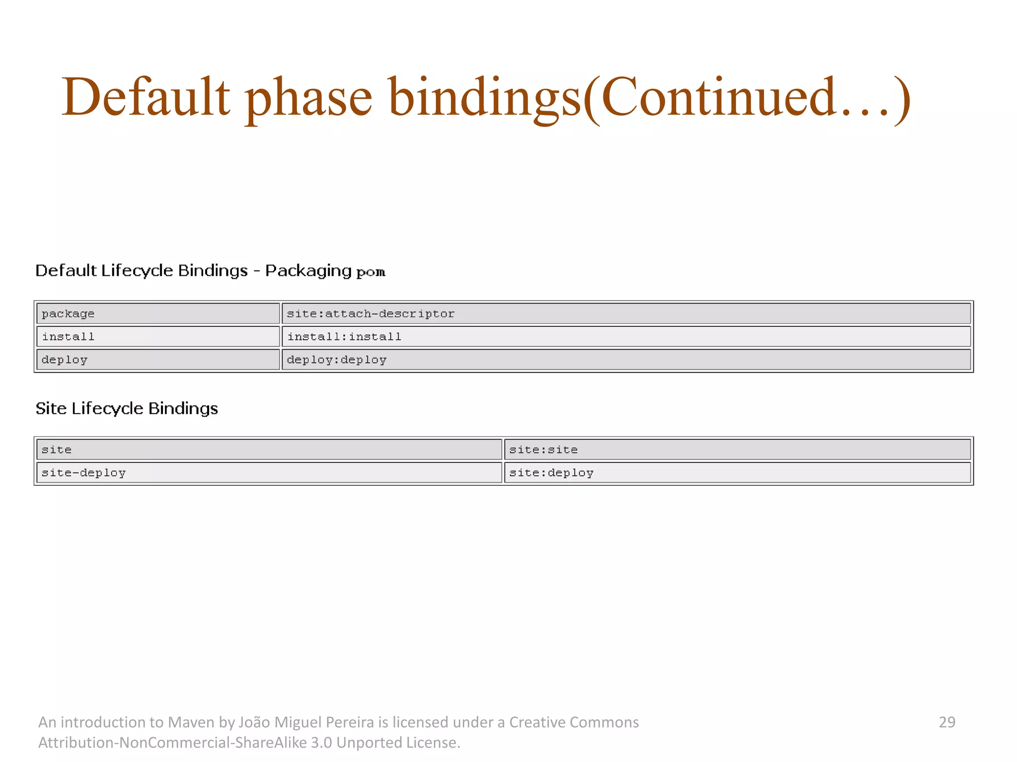 Default phase bindings(Continued…)




An introduction to Maven by João Miguel Pereira is licensed under a Creative Commons   29
Attribution-NonCommercial-ShareAlike 3.0 Unported License.
 
