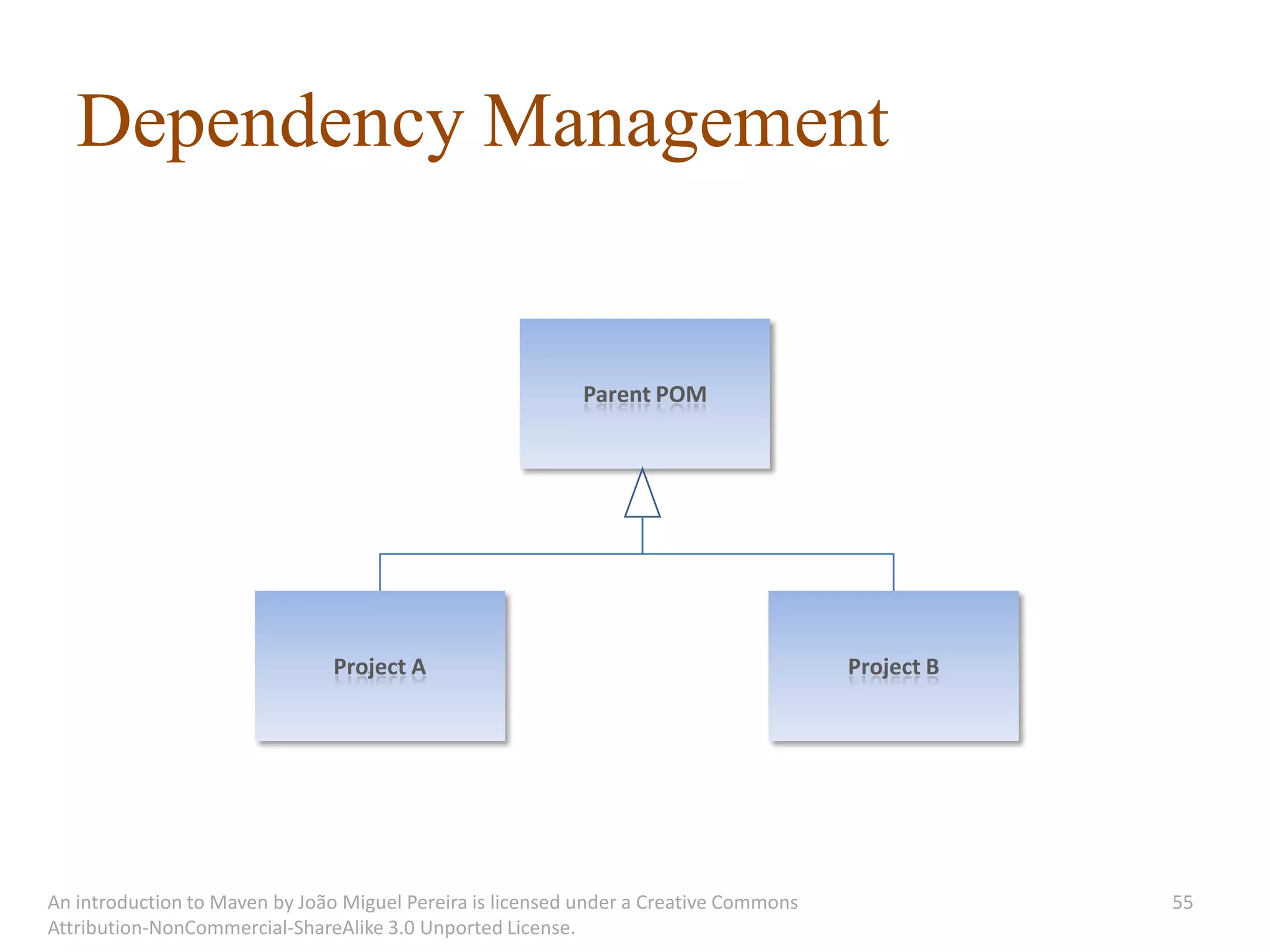 Dependency Management


                                                           Parent POM




                               Project A                                               Project B




An introduction to Maven by João Miguel Pereira is licensed under a Creative Commons               55
Attribution-NonCommercial-ShareAlike 3.0 Unported License.
 