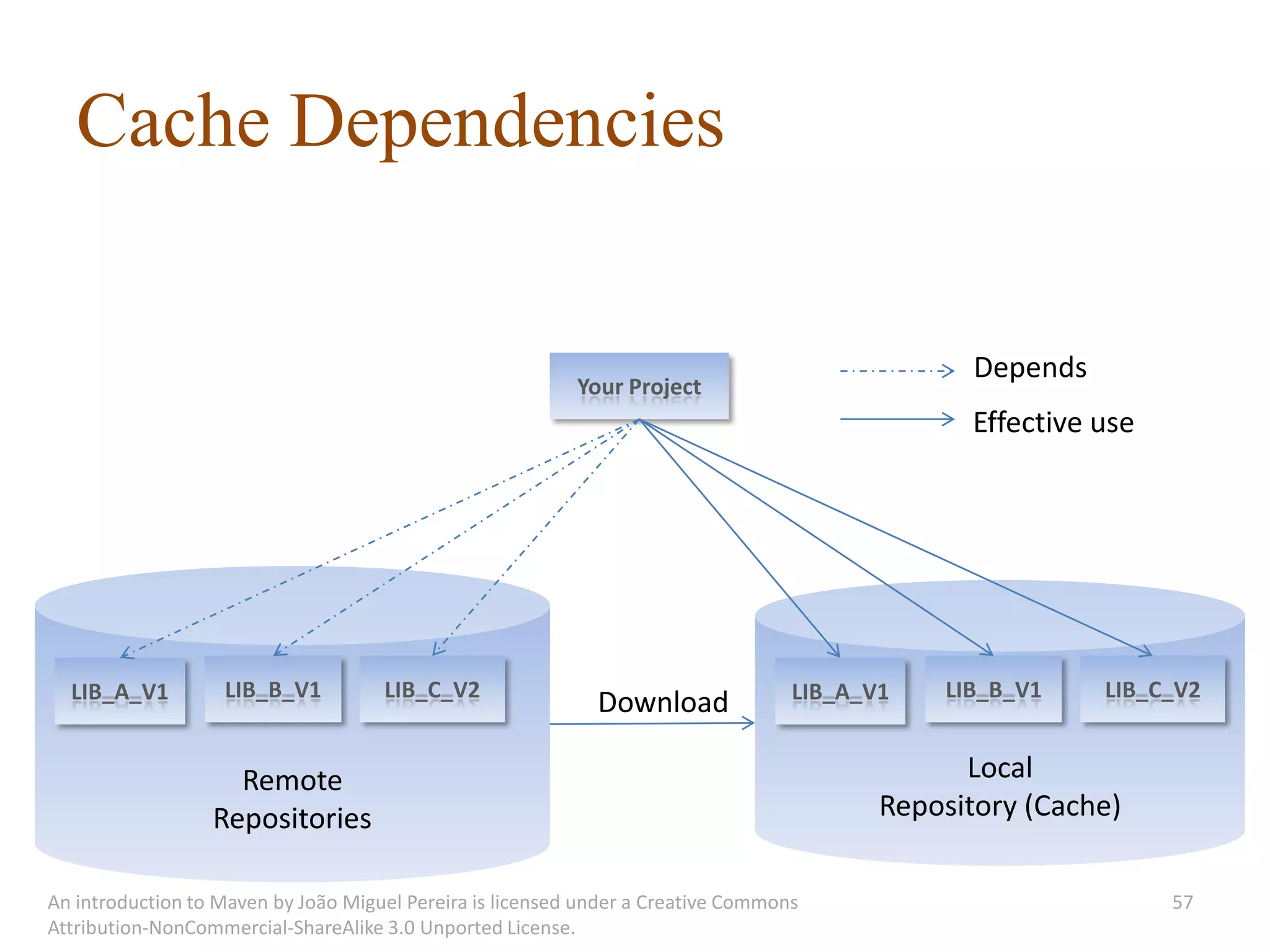 Cache Dependencies

                                                                                                 Depends
                                                           Your Project
                                                                                                Effective use




  LIB_A_V1         LIB_B_V1          LIB_C_V2                                      LIB_A_V1   LIB_B_V1     LIB_C_V2
                                                             Download

                    Remote                                                                      Local
                  Repositories                                                            Repository (Cache)

An introduction to Maven by João Miguel Pereira is licensed under a Creative Commons                            57
Attribution-NonCommercial-ShareAlike 3.0 Unported License.
 